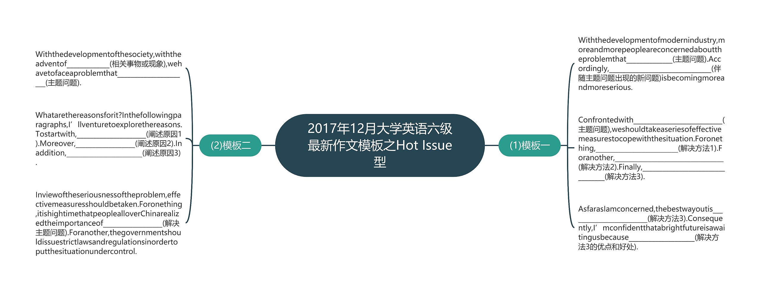 2017年12月大学英语六级最新作文之Hot Issue型思维导图