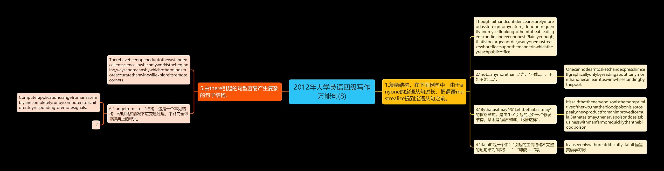 2012年大学英语四级写作万能句(8)思维导图