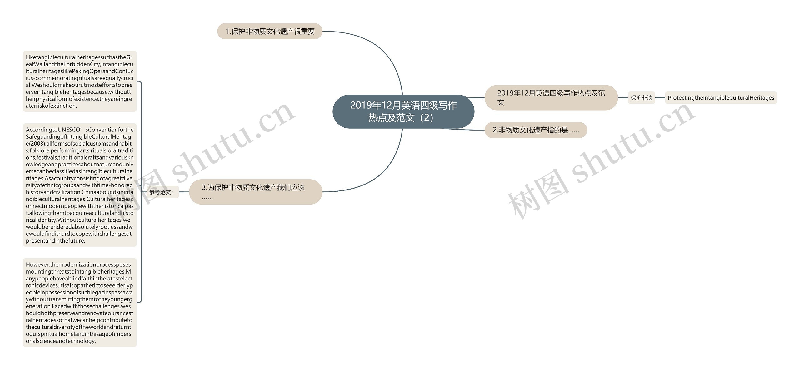 2019年12月英语四级写作热点及范文（2）思维导图