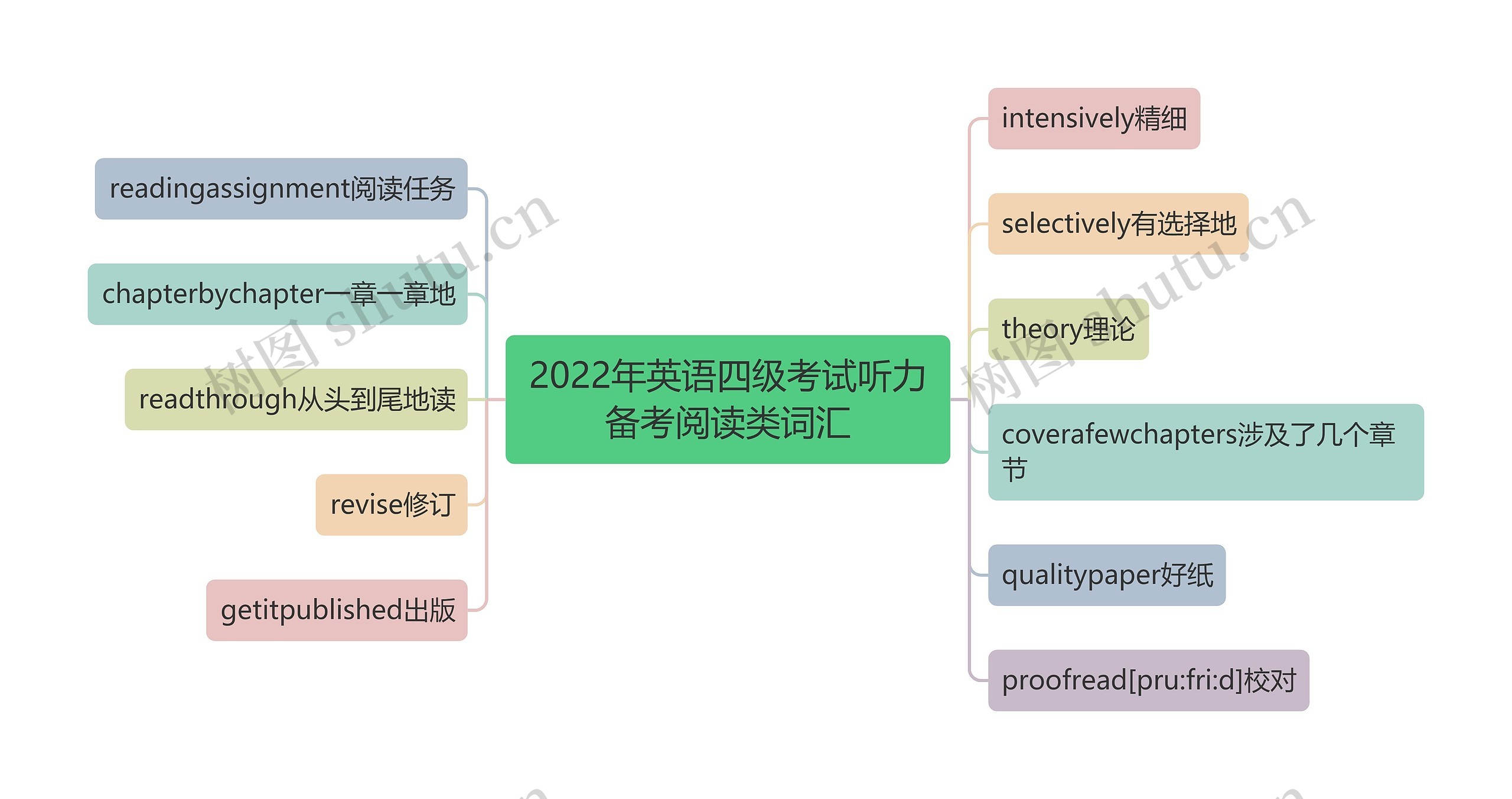 2022年英语四级考试听力备考阅读类词汇