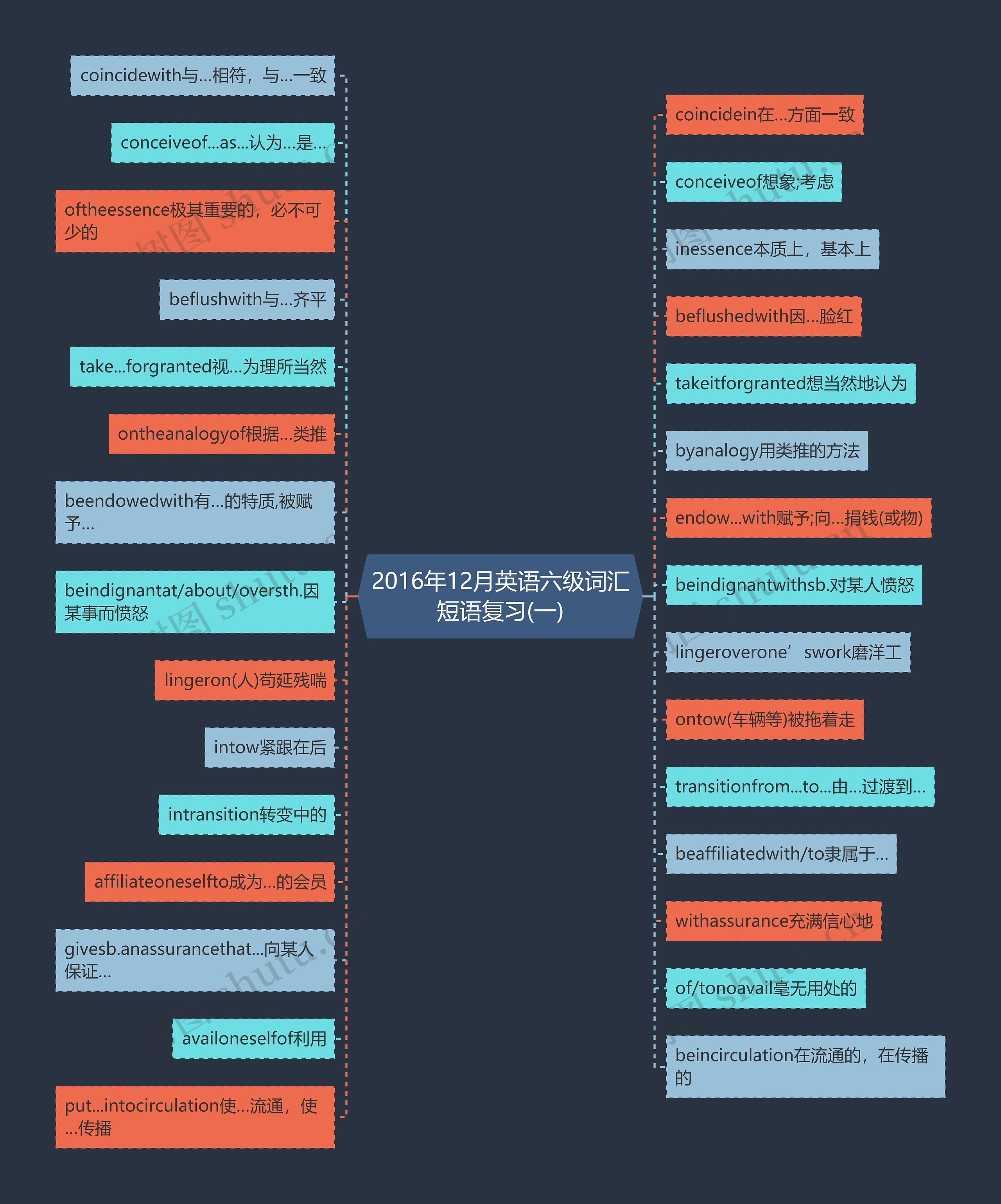 2016年12月英语六级词汇短语复习(一)思维导图