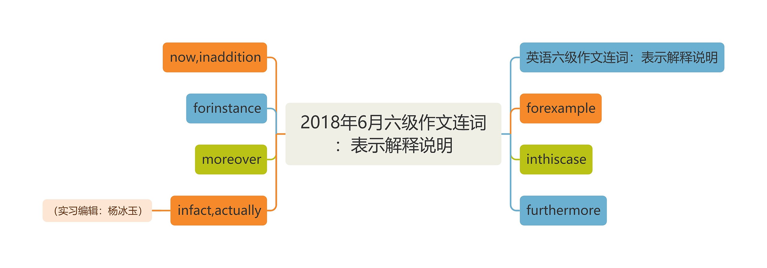 2018年6月六级作文连词：表示解释说明