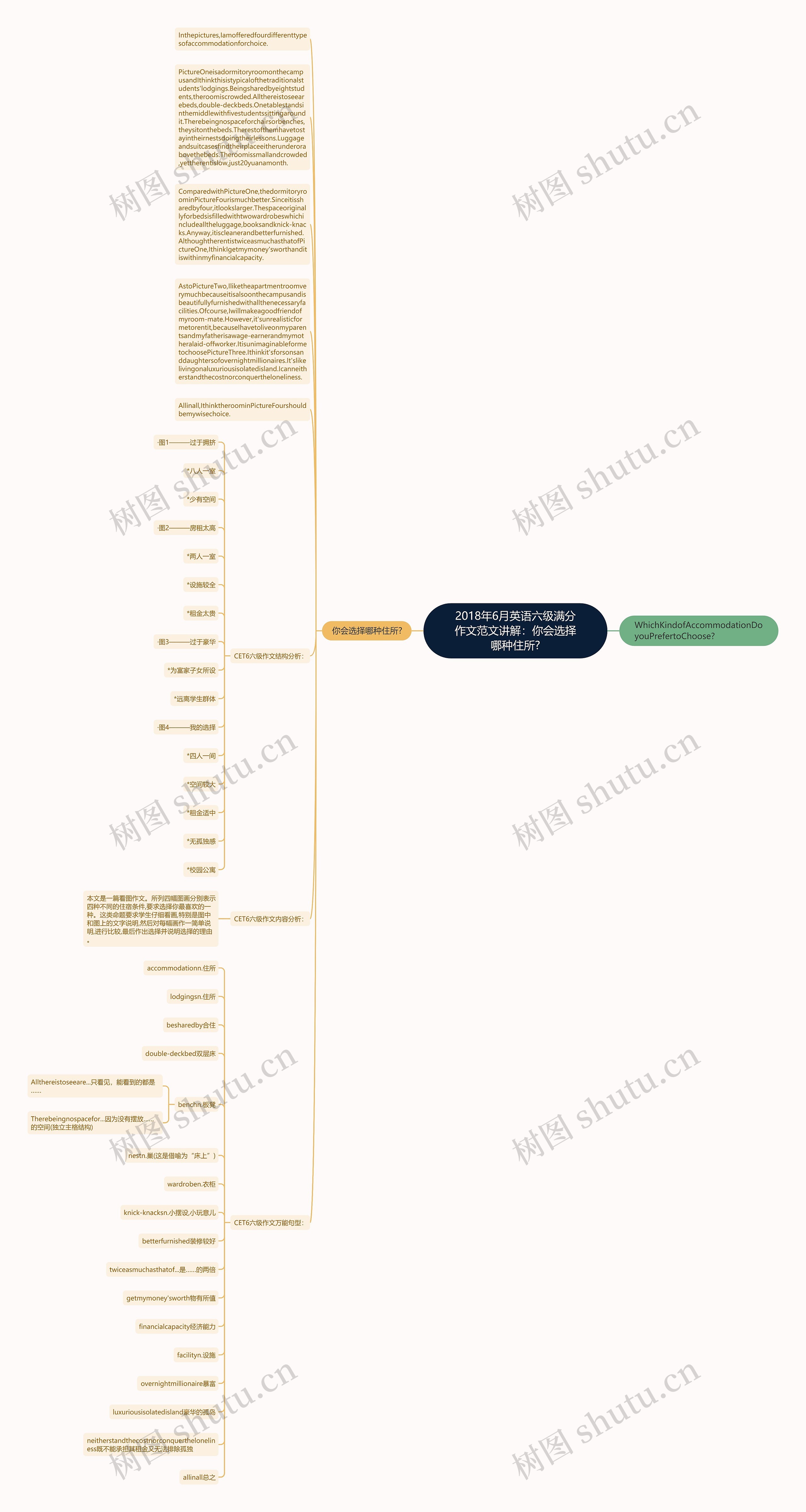 2018年6月英语六级满分作文范文讲解：你会选择哪种住所?思维导图