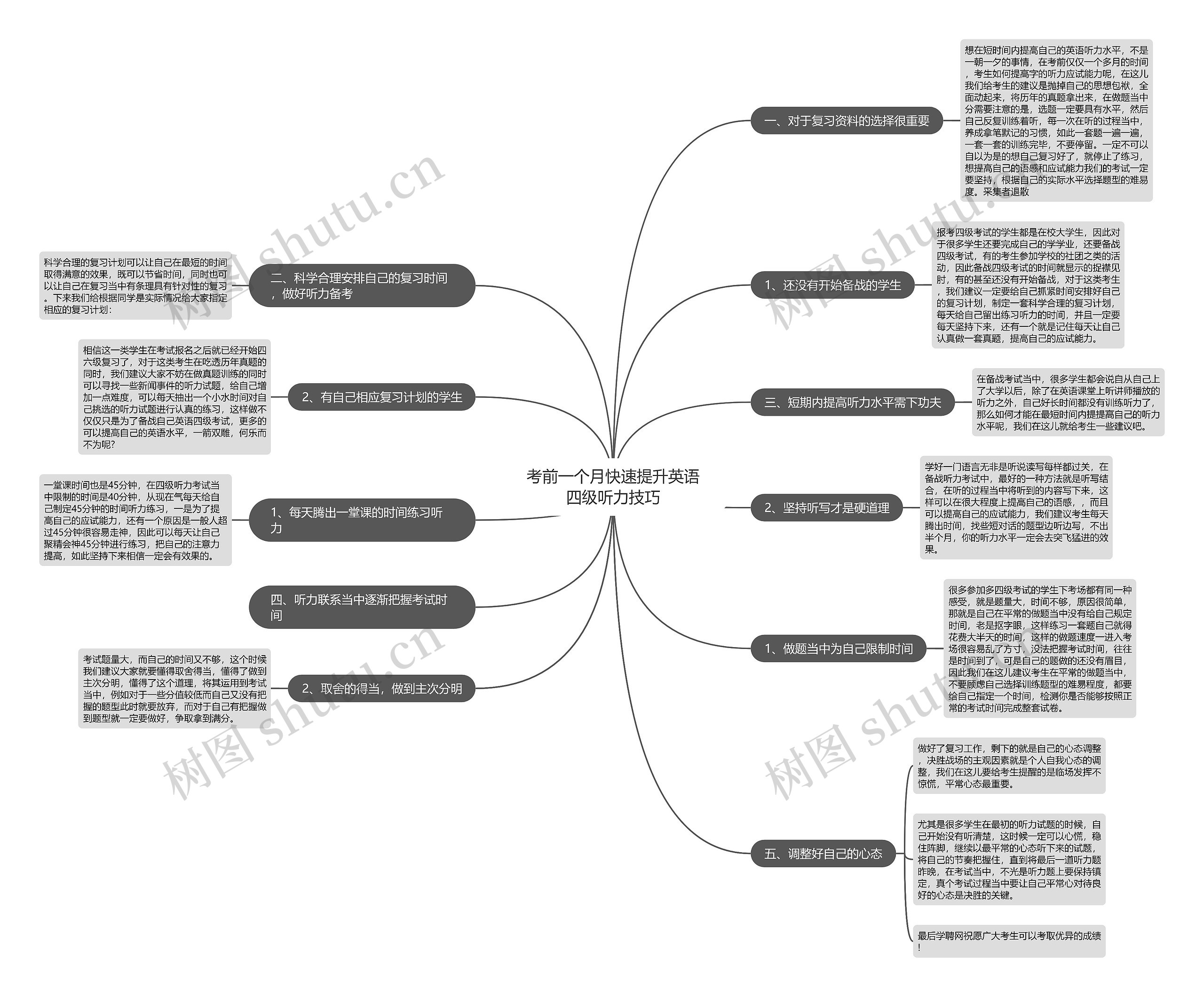 考前一个月快速提升英语四级听力技巧思维导图