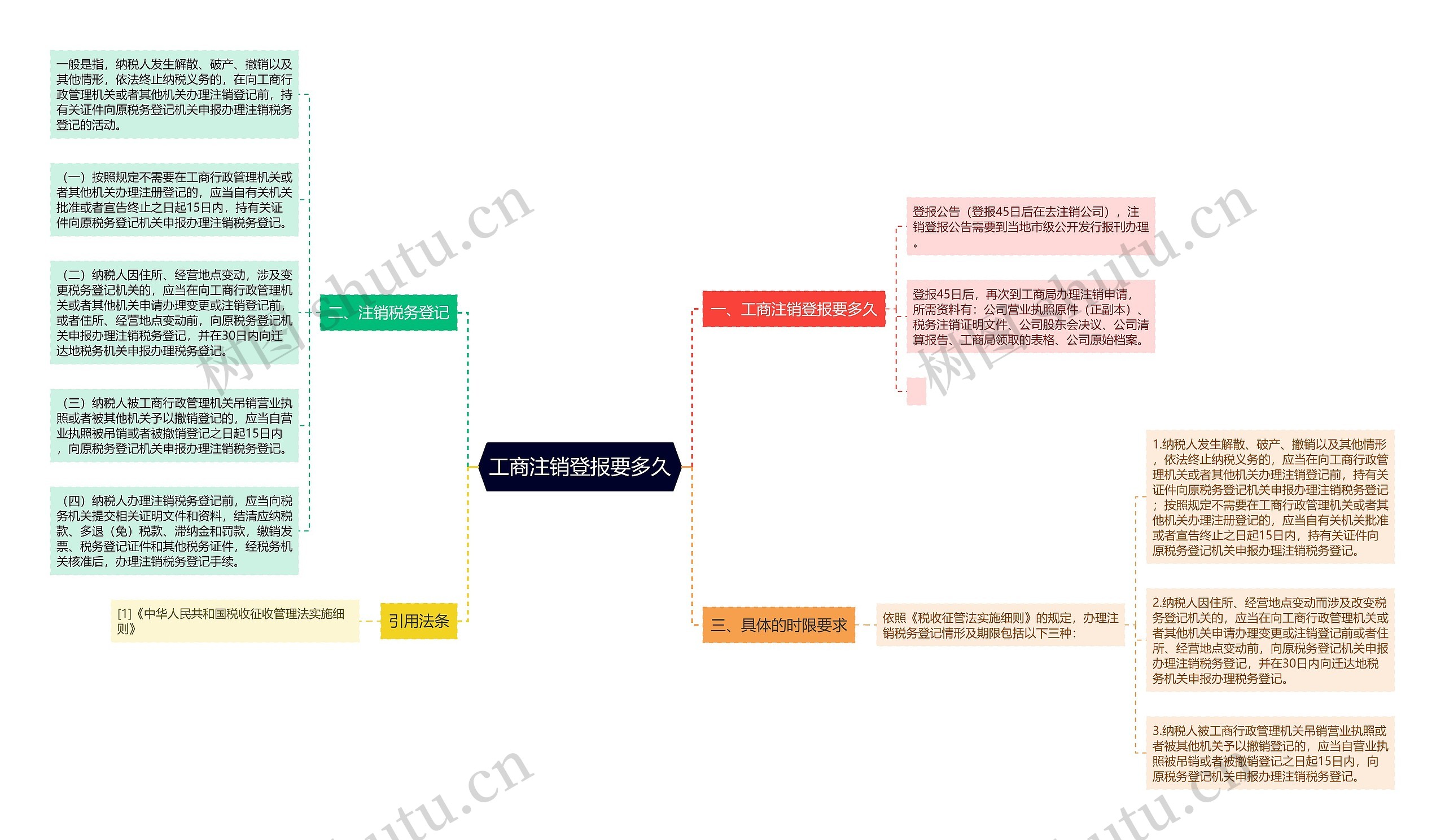 工商注销登报要多久思维导图