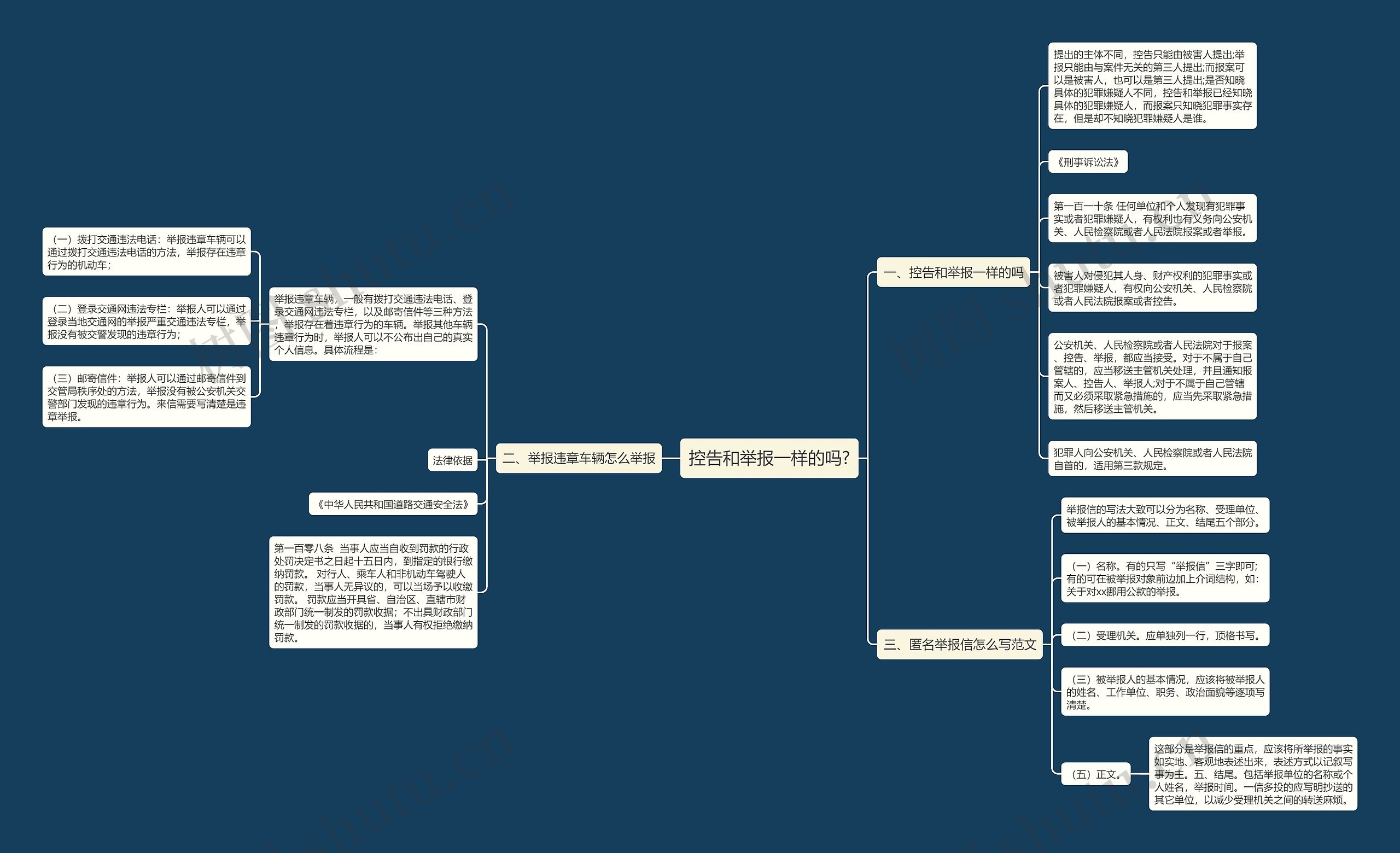 控告和举报一样的吗?思维导图