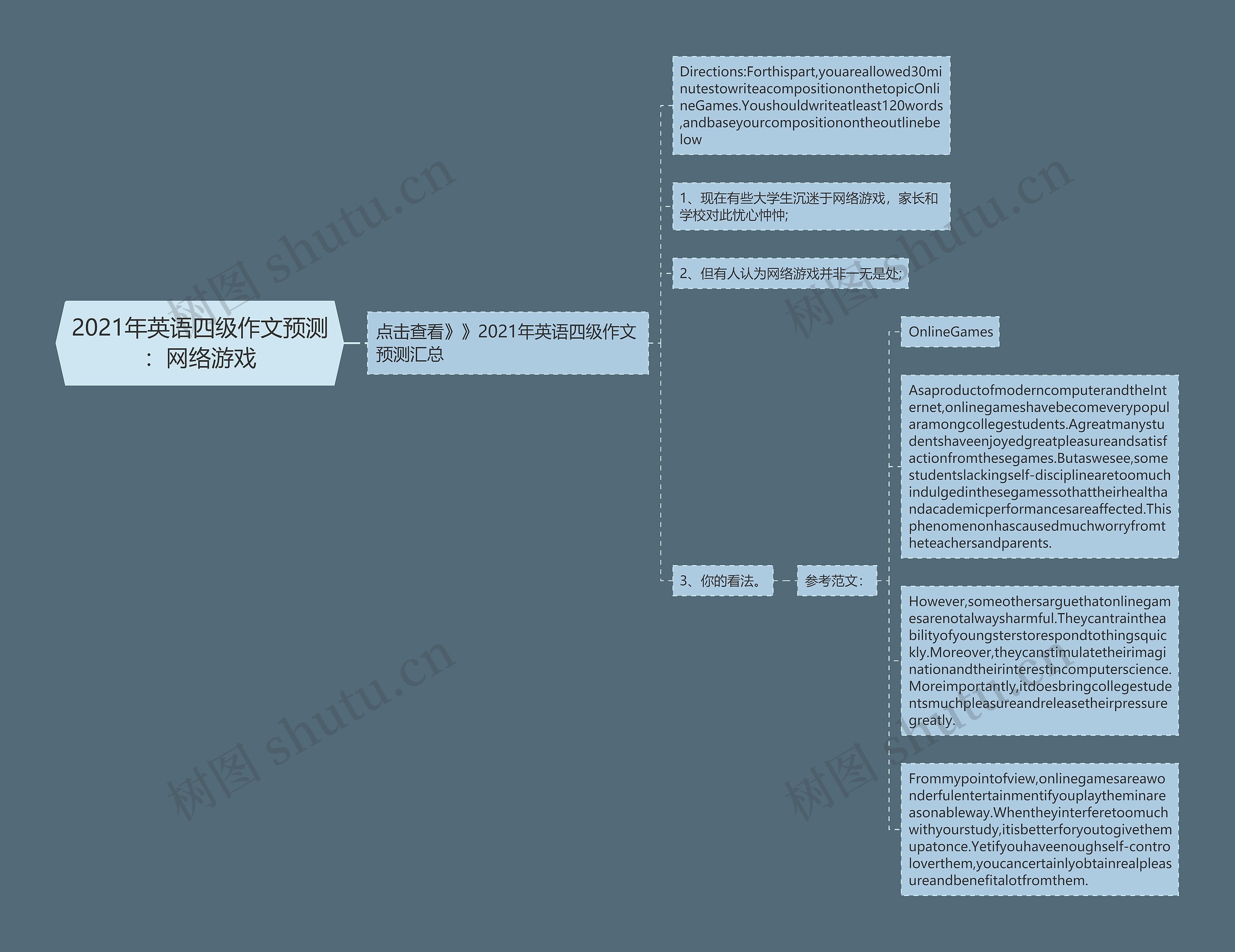 2021年英语四级作文预测：网络游戏思维导图