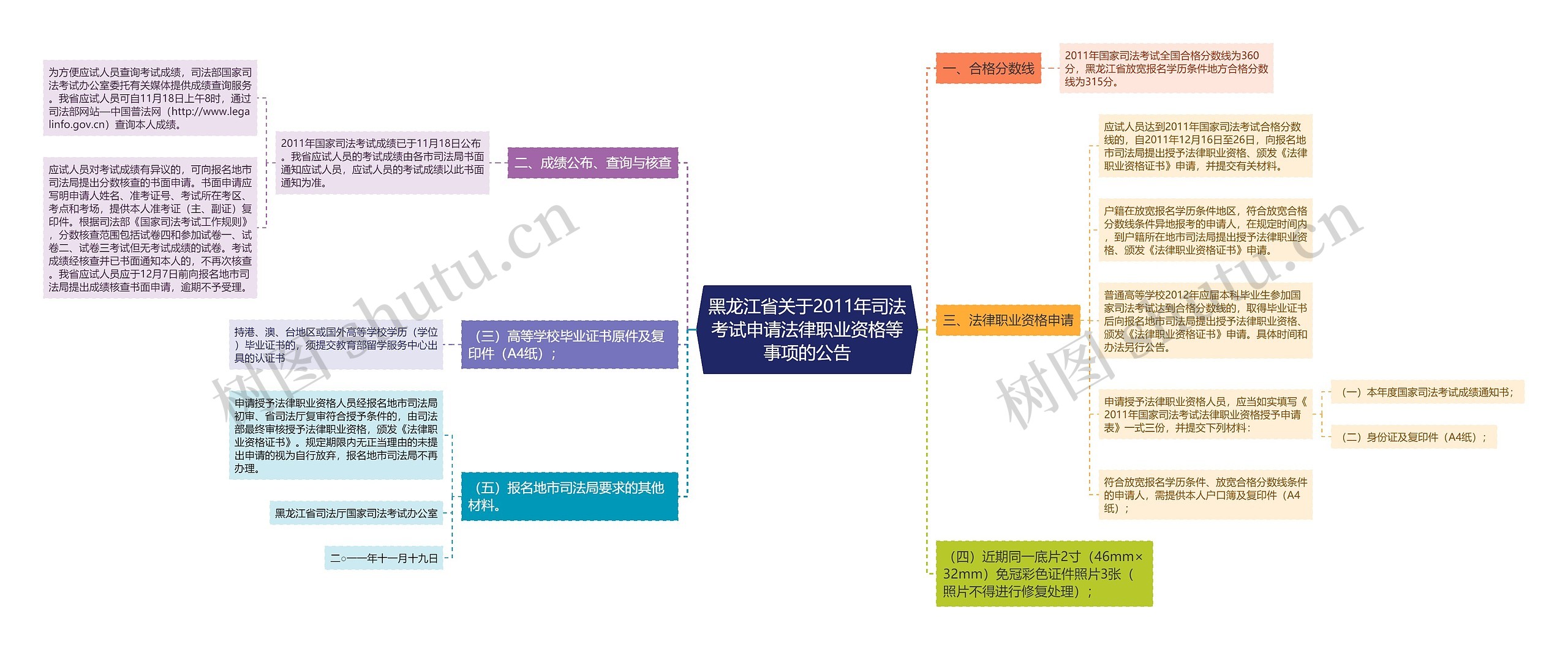 黑龙江省关于2011年司法考试申请法律职业资格等事项的公告思维导图