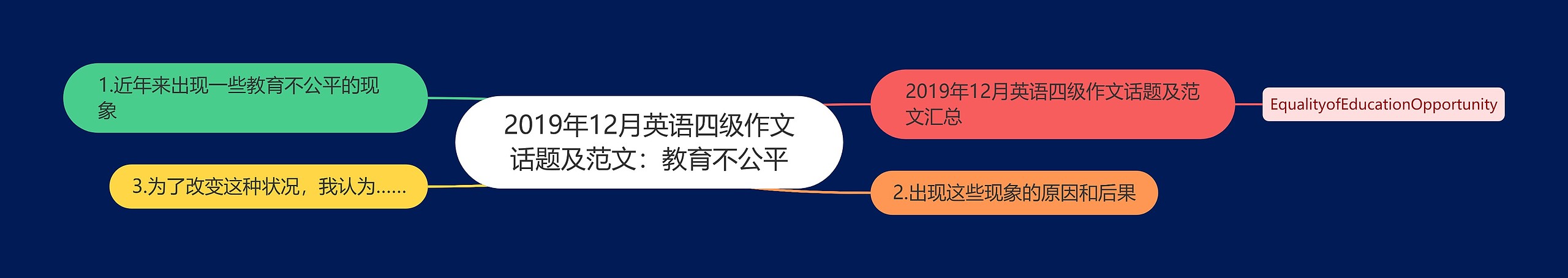 2019年12月英语四级作文话题及范文：教育不公平思维导图