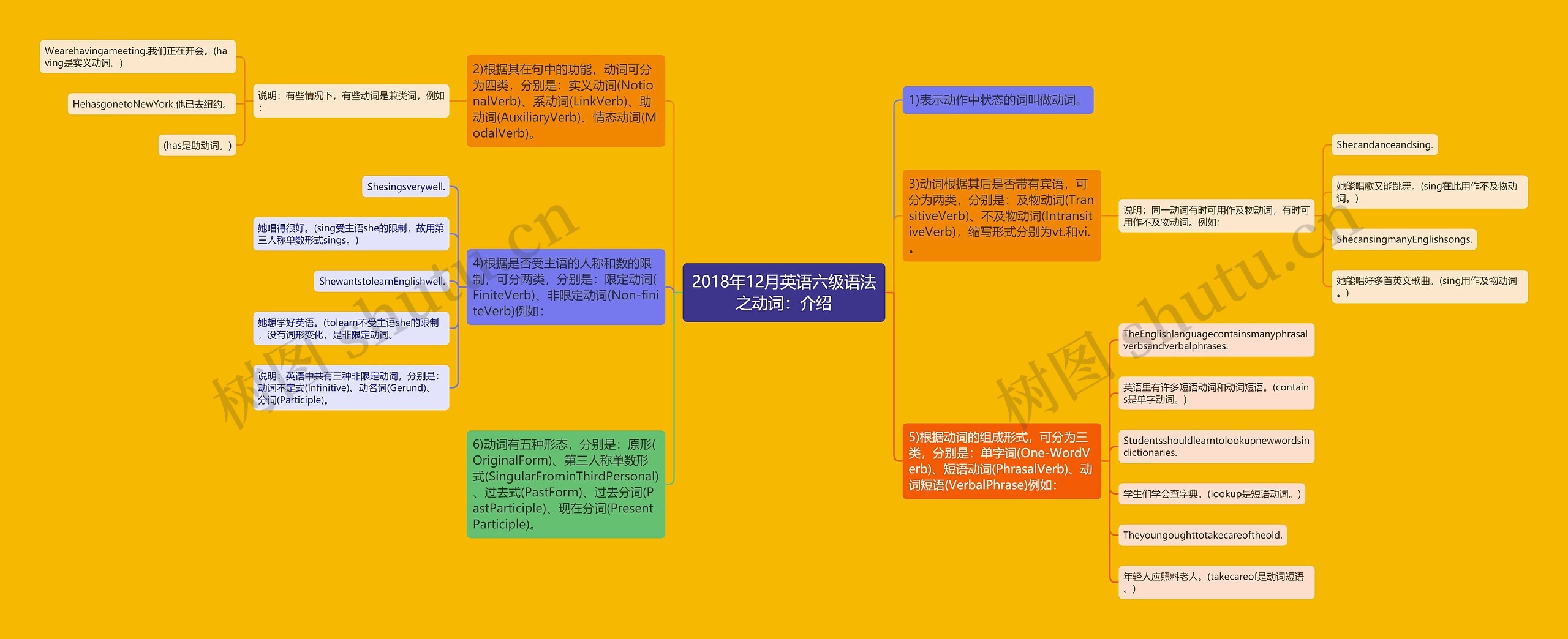 2018年12月英语六级语法之动词：介绍思维导图