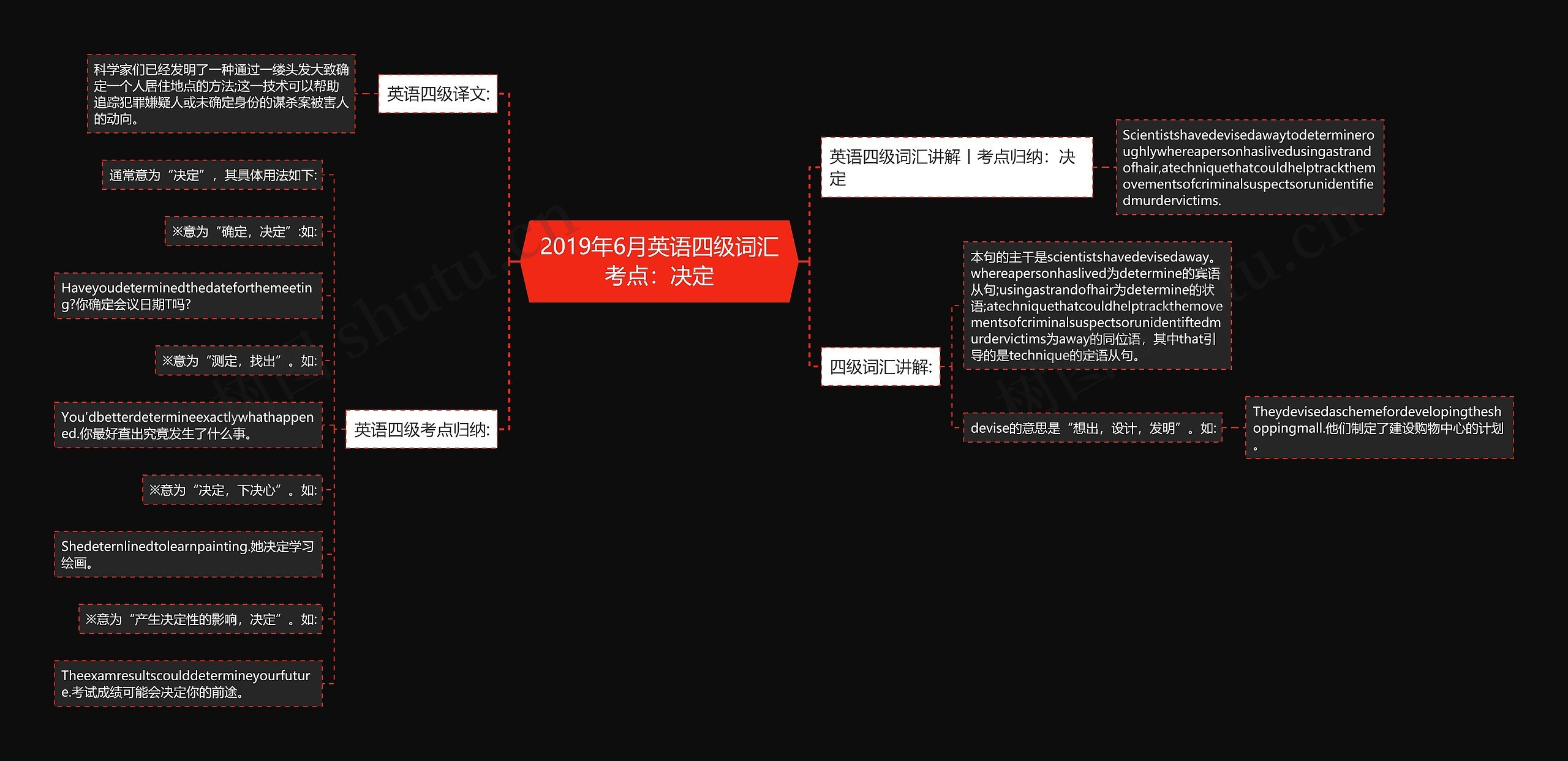 2019年6月英语四级词汇考点：决定思维导图