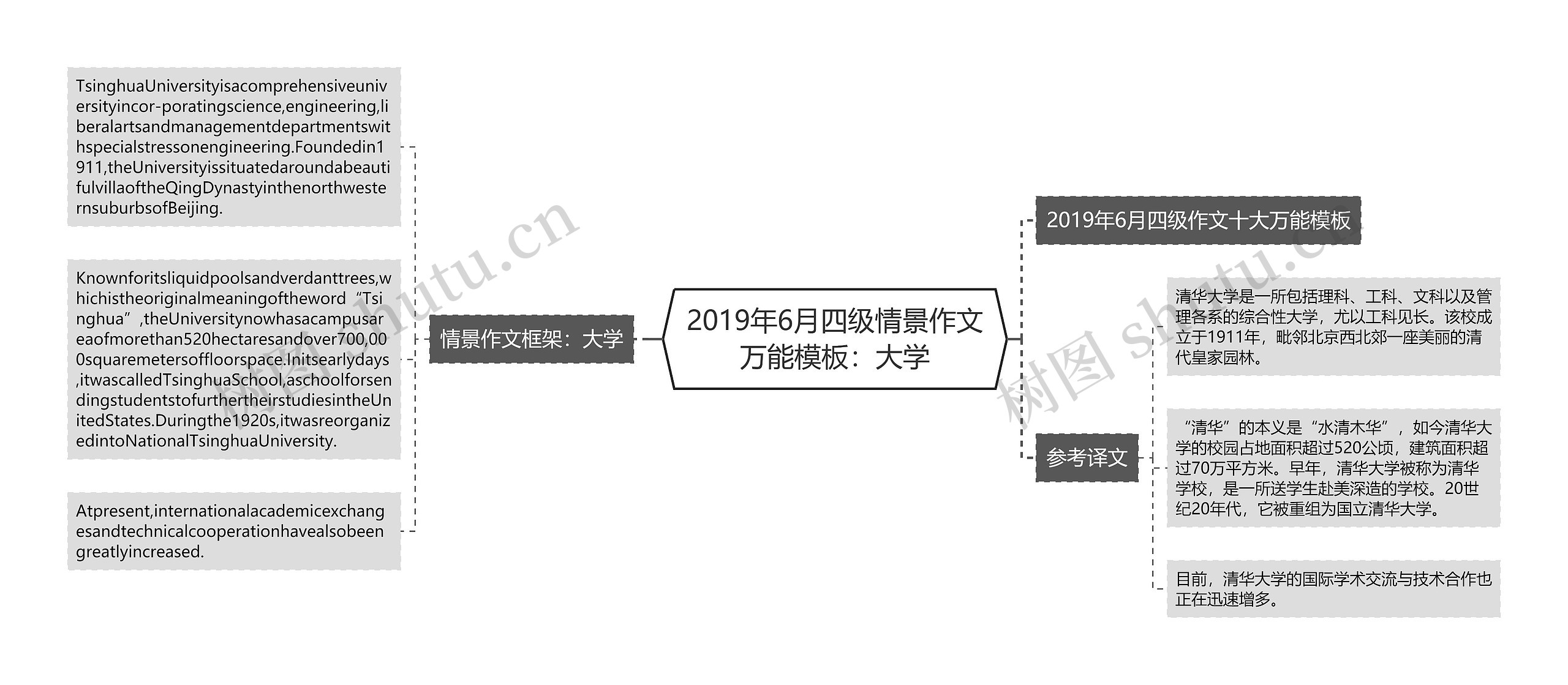 2019年6月四级情景作文万能：大学思维导图