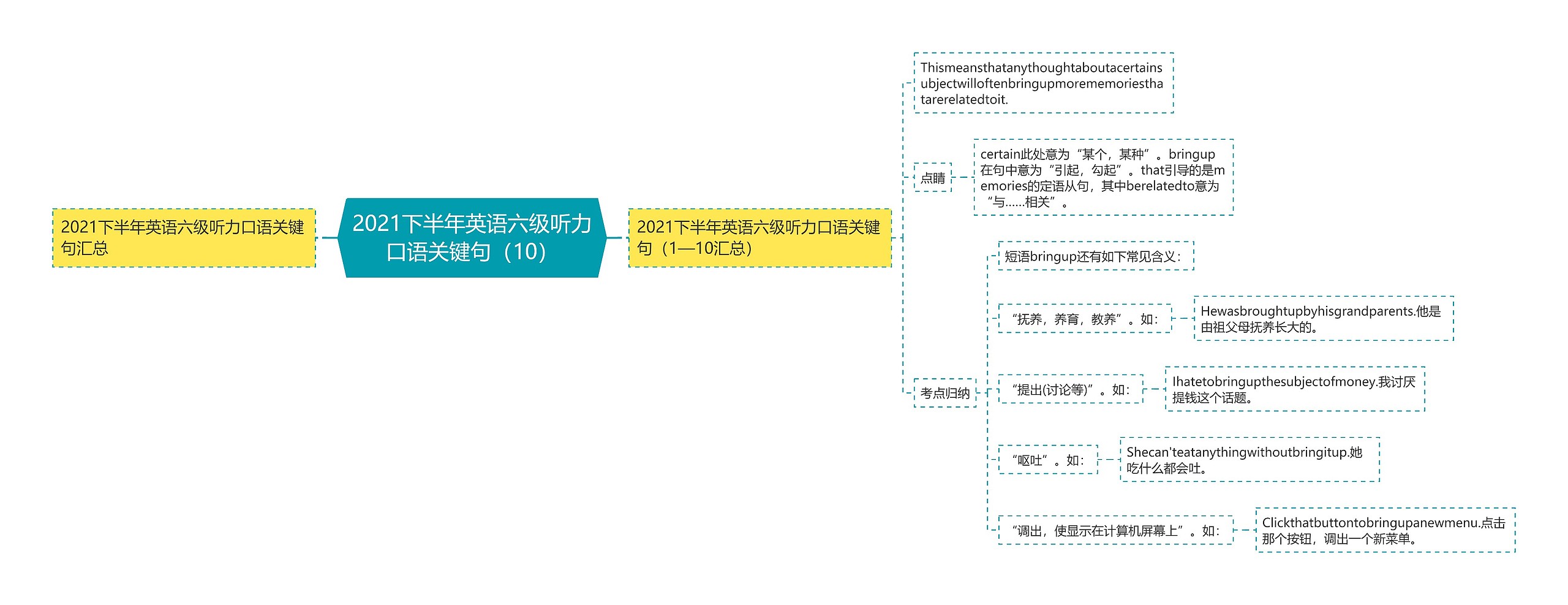 2021下半年英语六级听力口语关键句（10）思维导图