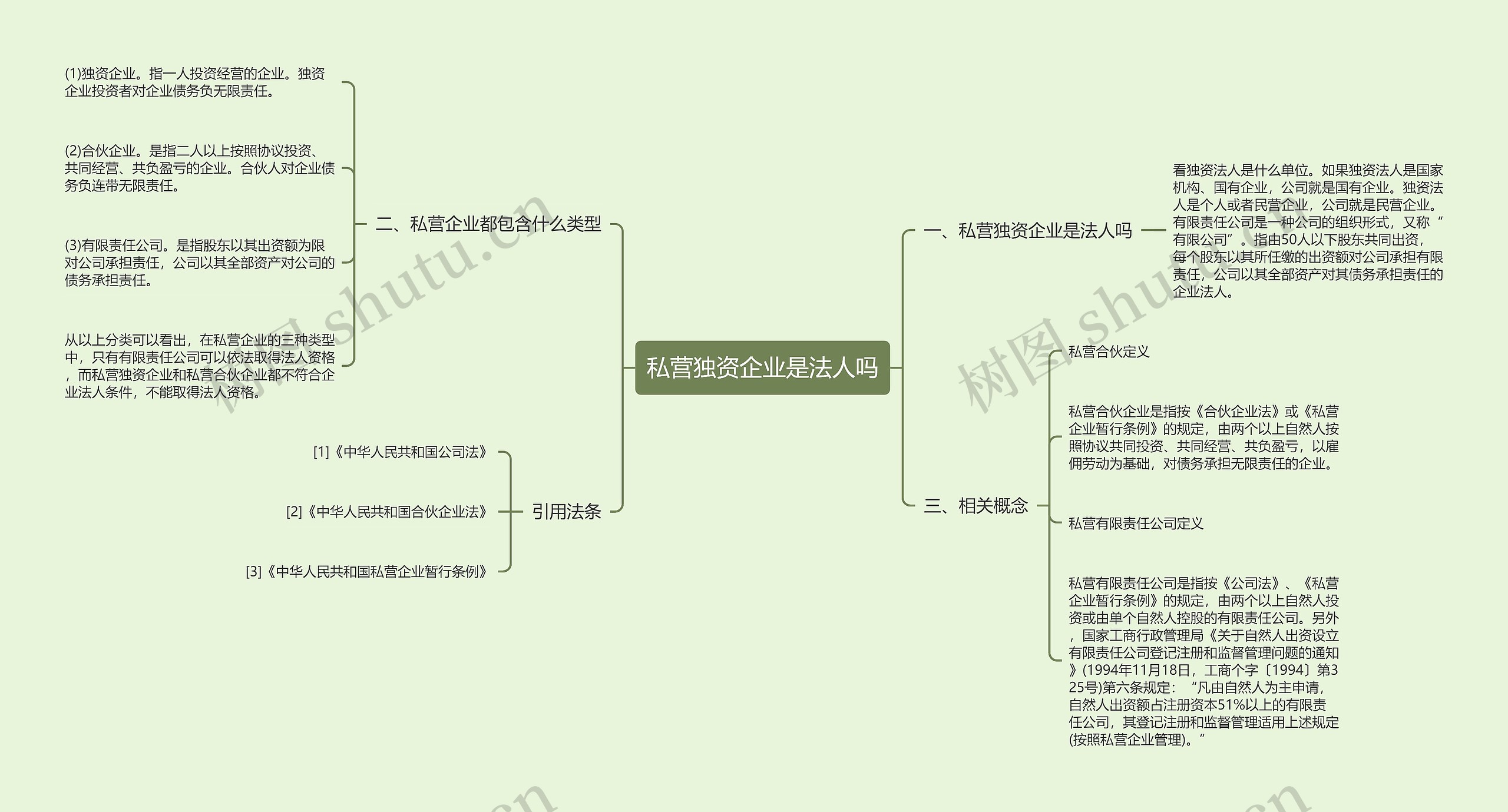 私营独资企业是法人吗思维导图