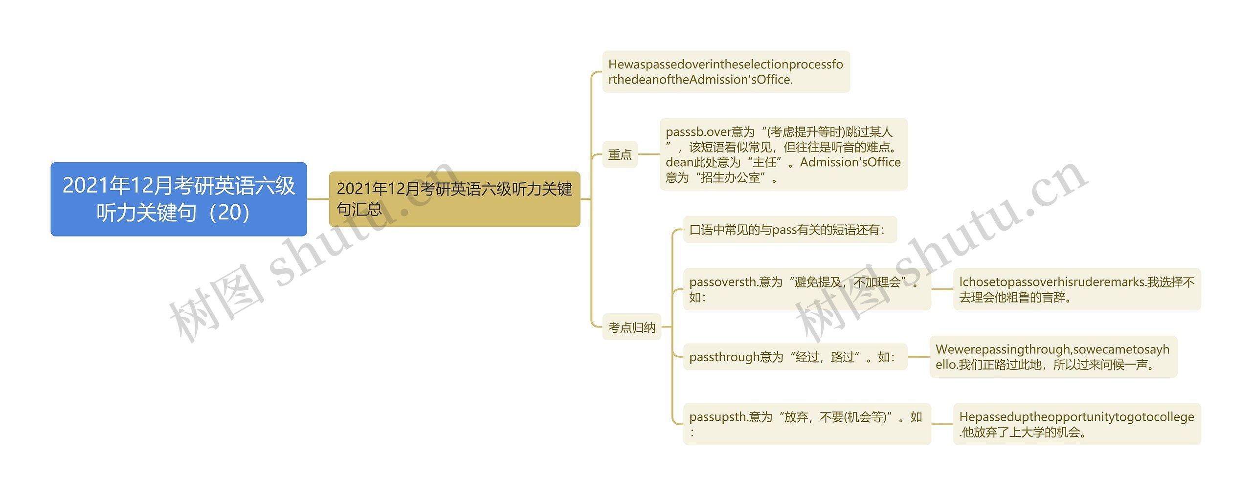 2021年12月考研英语六级听力关键句（20）思维导图