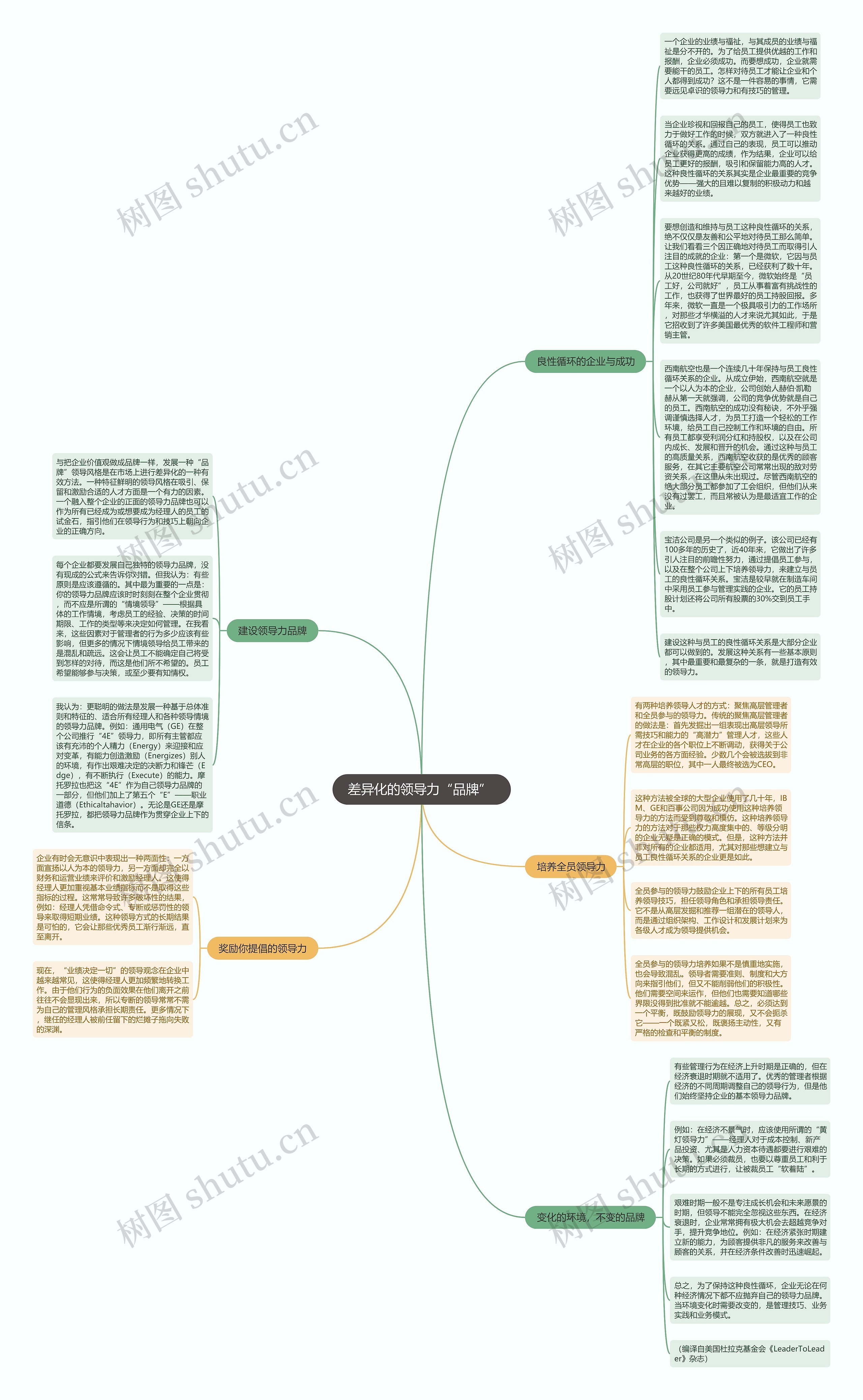 差异化的领导力“品牌” 思维导图