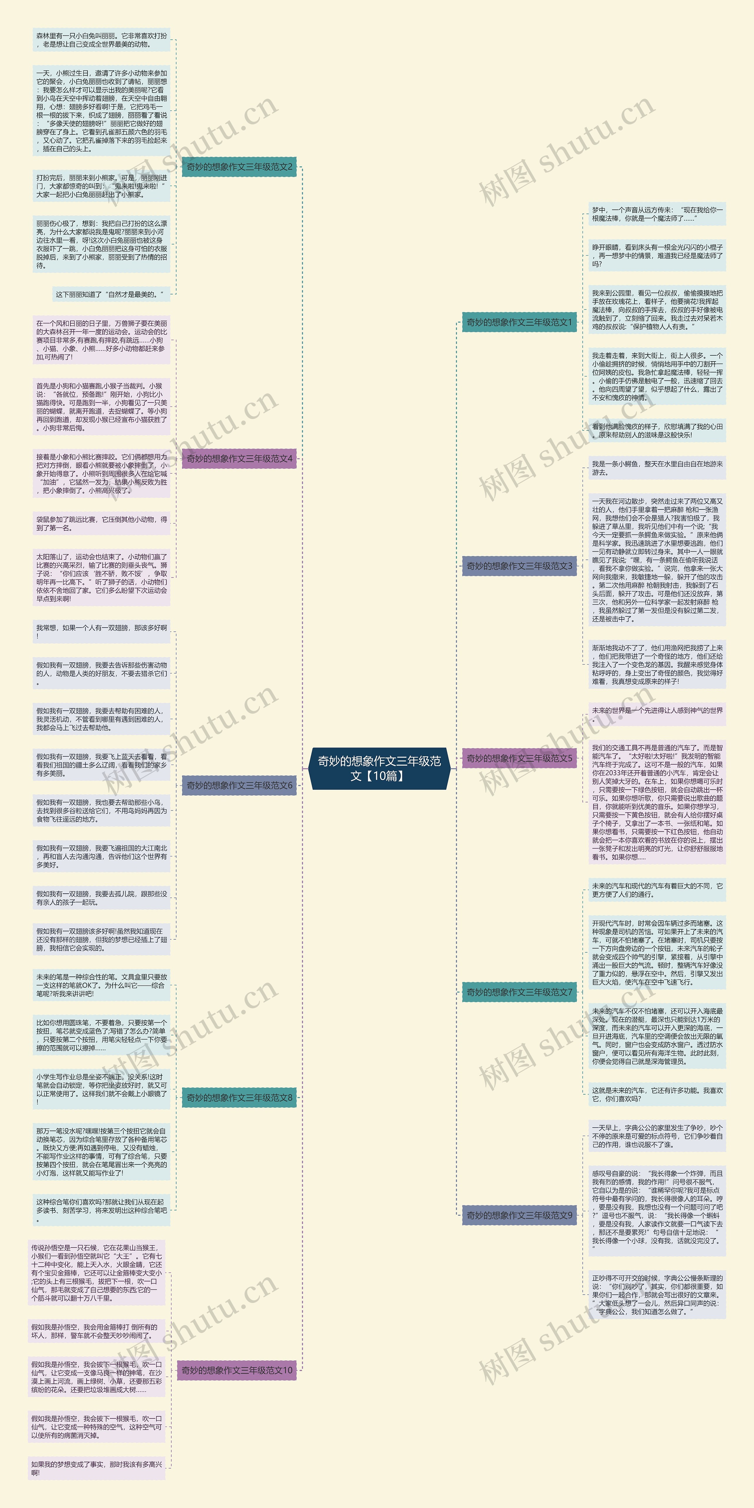 奇妙的想象作文三年级范文【10篇】思维导图