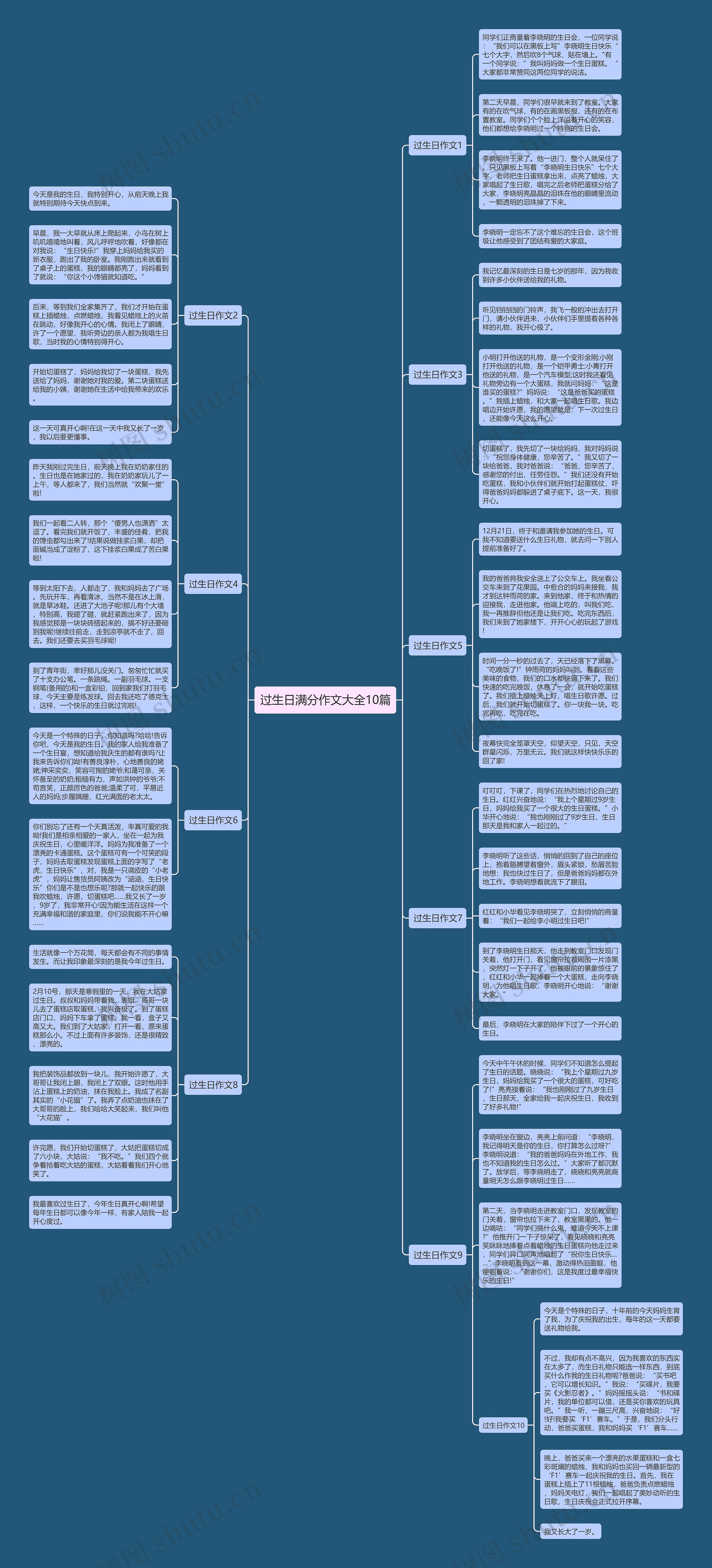 过生日满分作文大全10篇思维导图