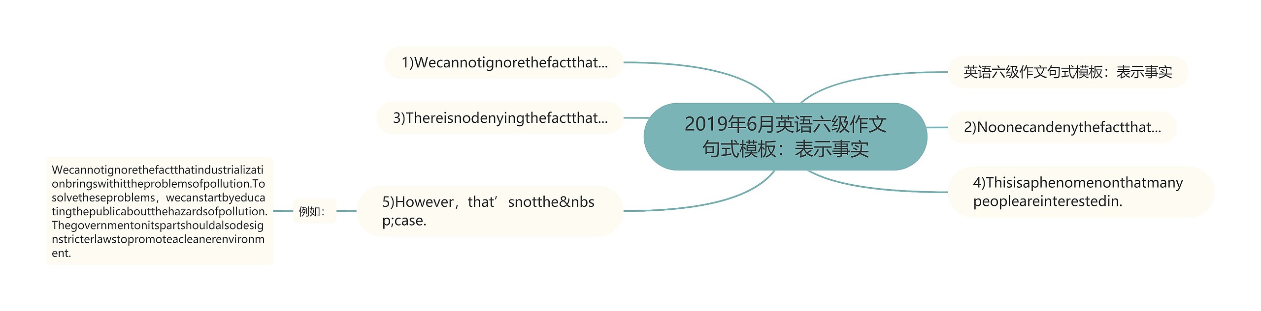 2019年6月英语六级作文句式：表示事实思维导图