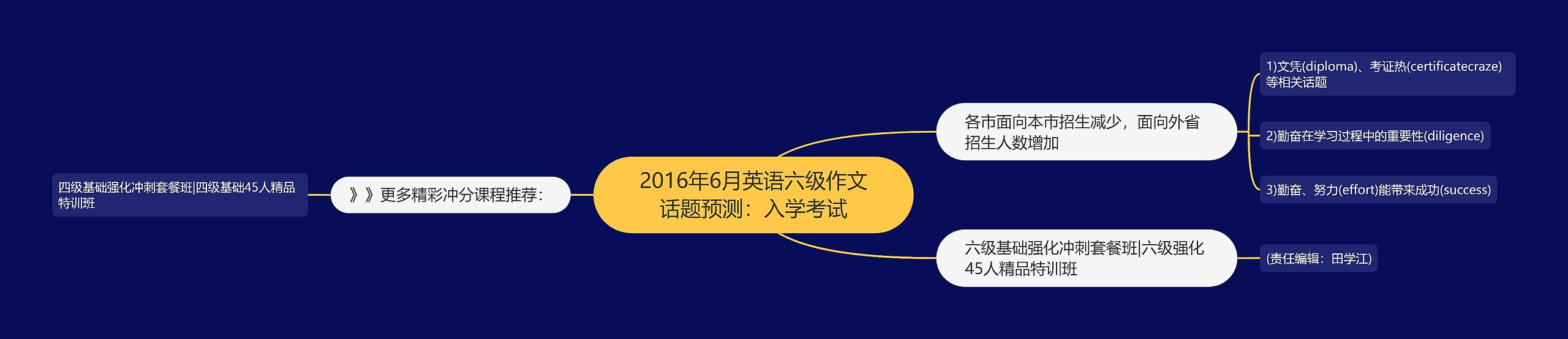 2016年6月英语六级作文话题预测：入学考试