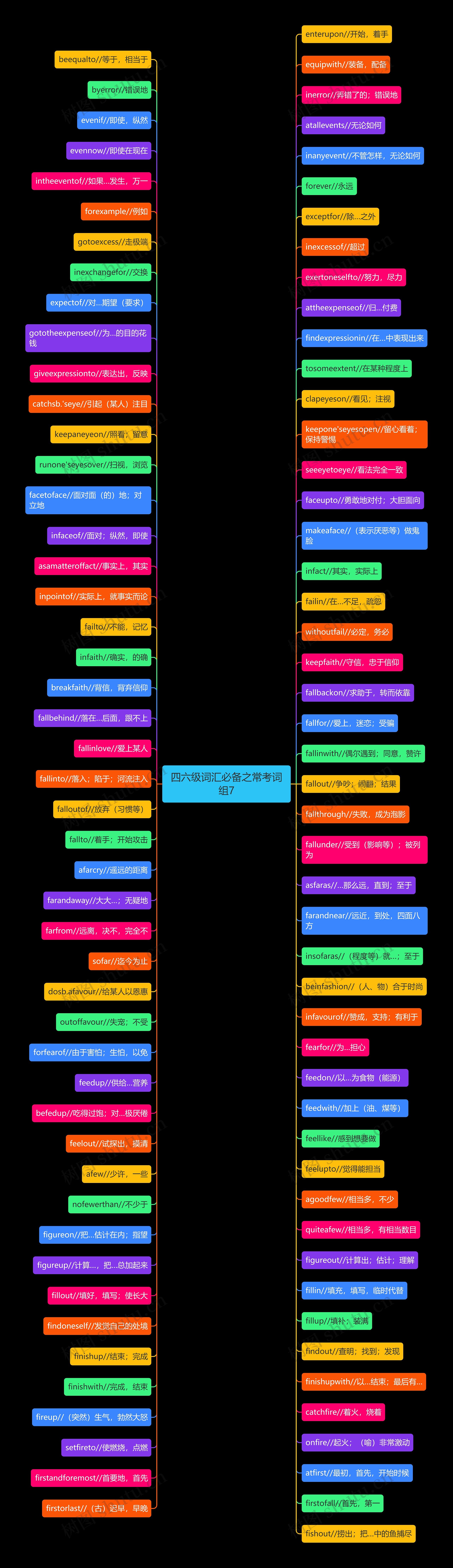 四六级词汇必备之常考词组7思维导图