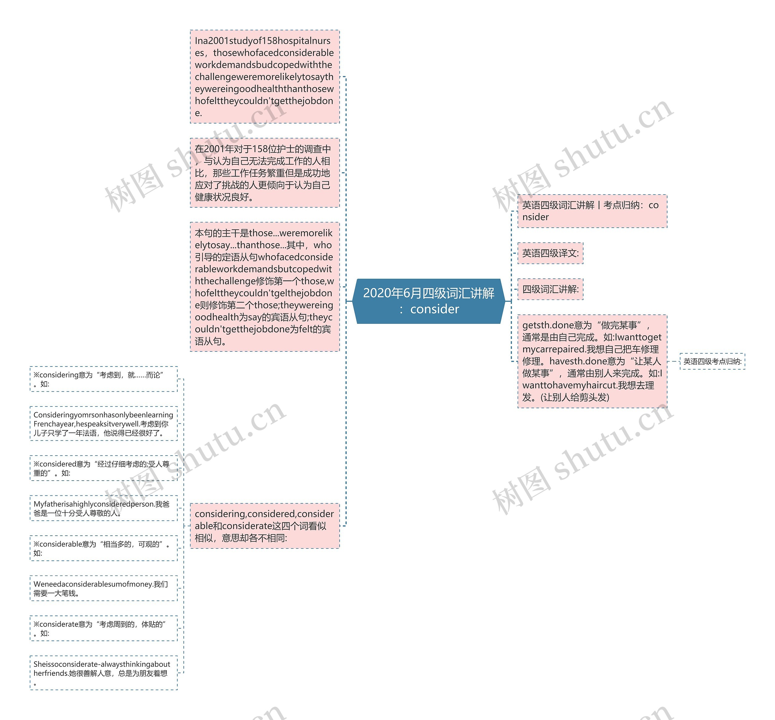 2020年6月四级词汇讲解：consider思维导图