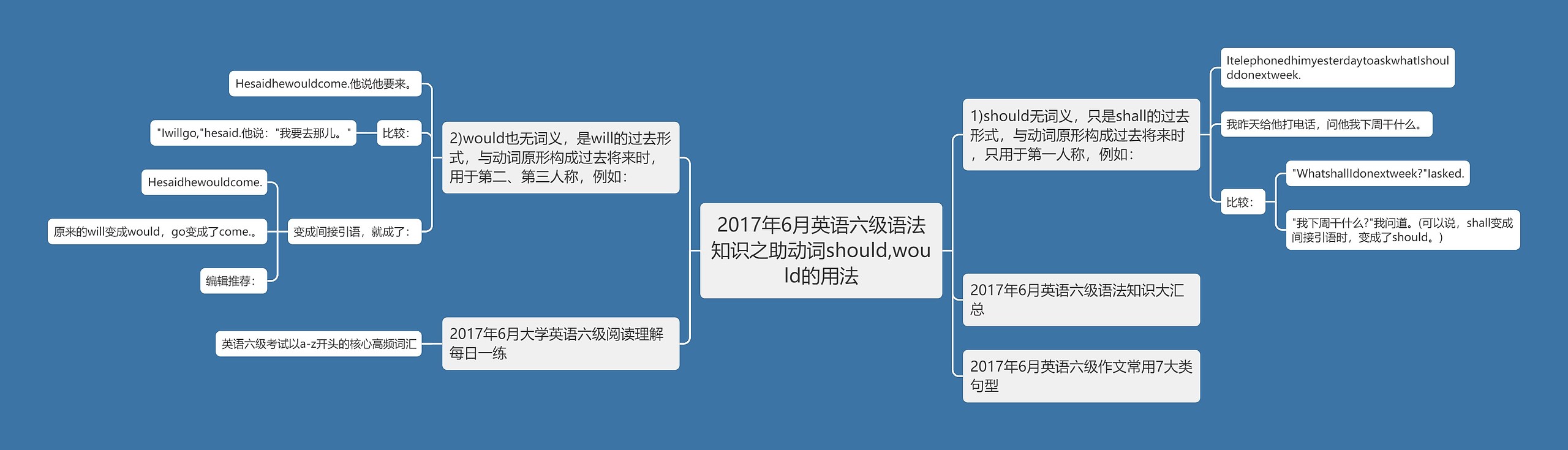 2017年6月英语六级语法知识之助动词should,would的用法