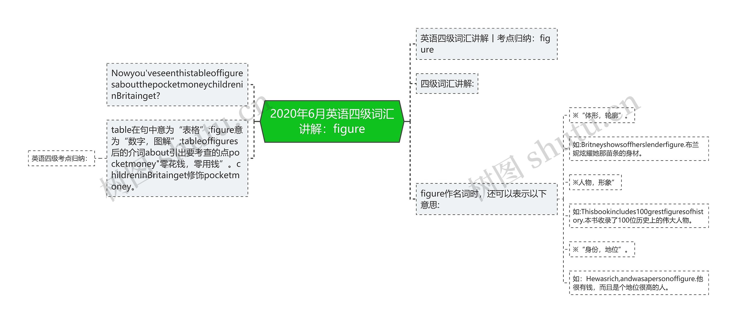 2020年6月英语四级词汇讲解：figure思维导图