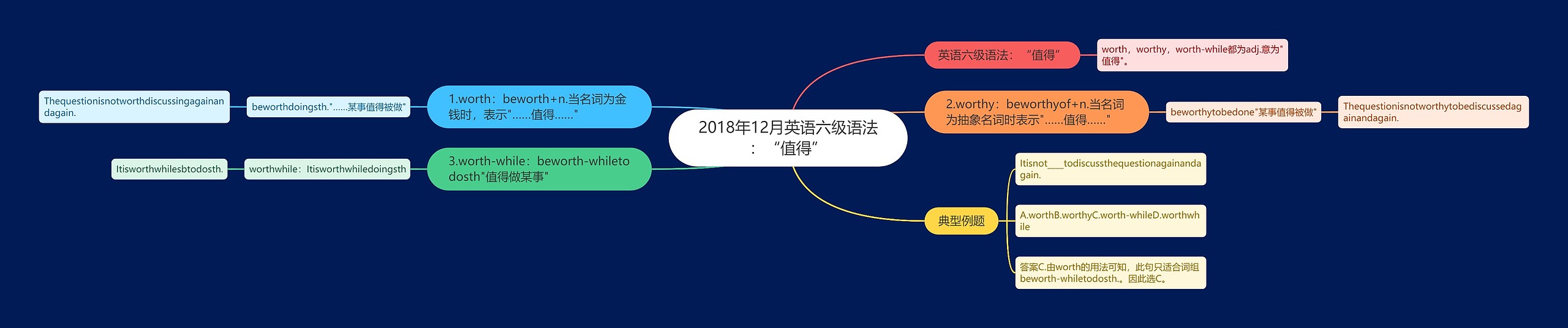 2018年12月英语六级语法：“值得”思维导图