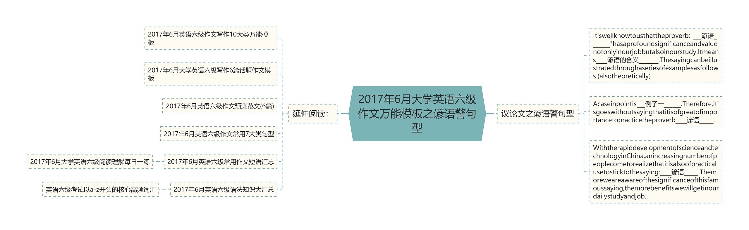 2017年6月大学英语六级作文万能之谚语警句型思维导图