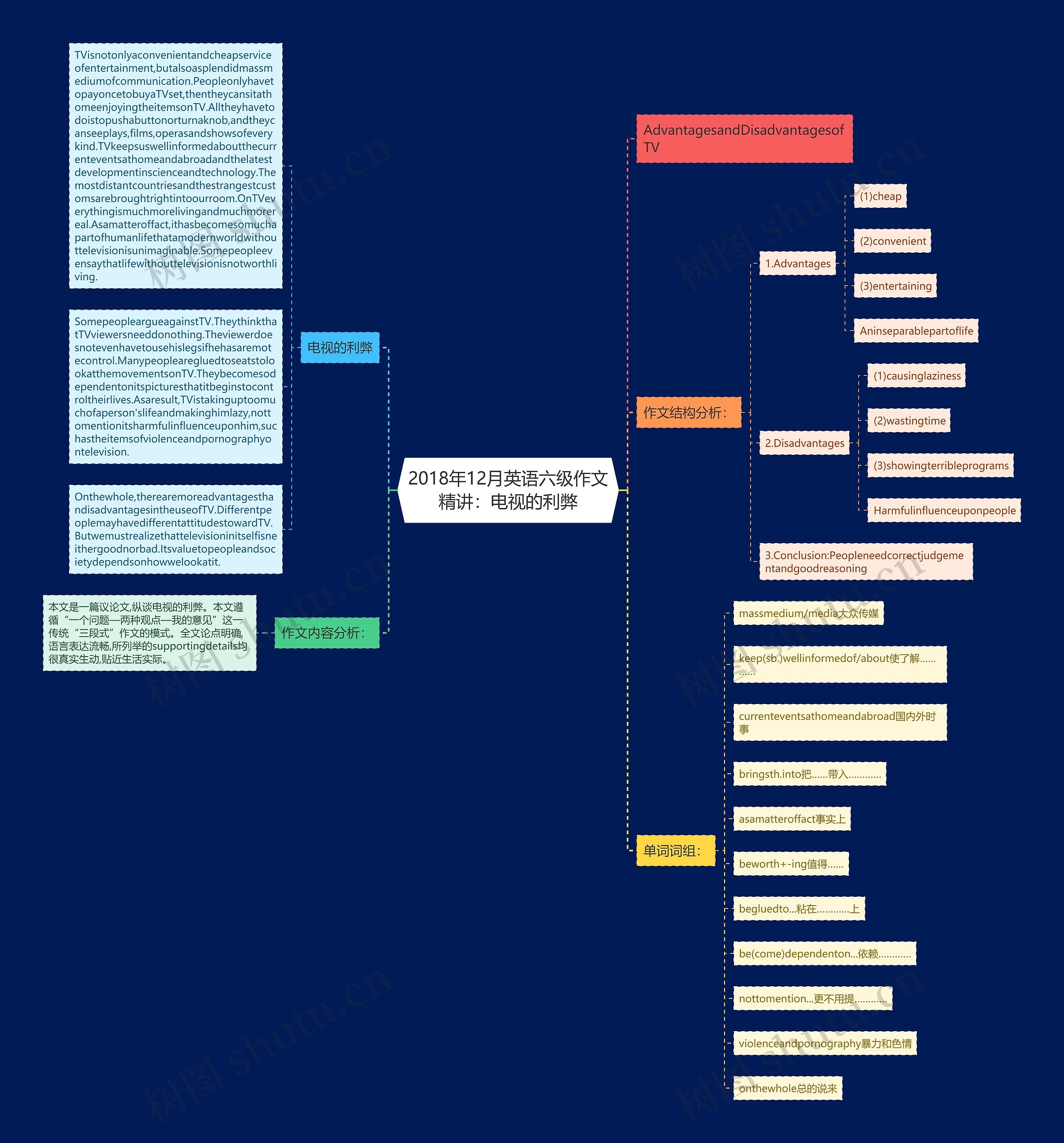 2018年12月英语六级作文精讲：电视的利弊思维导图