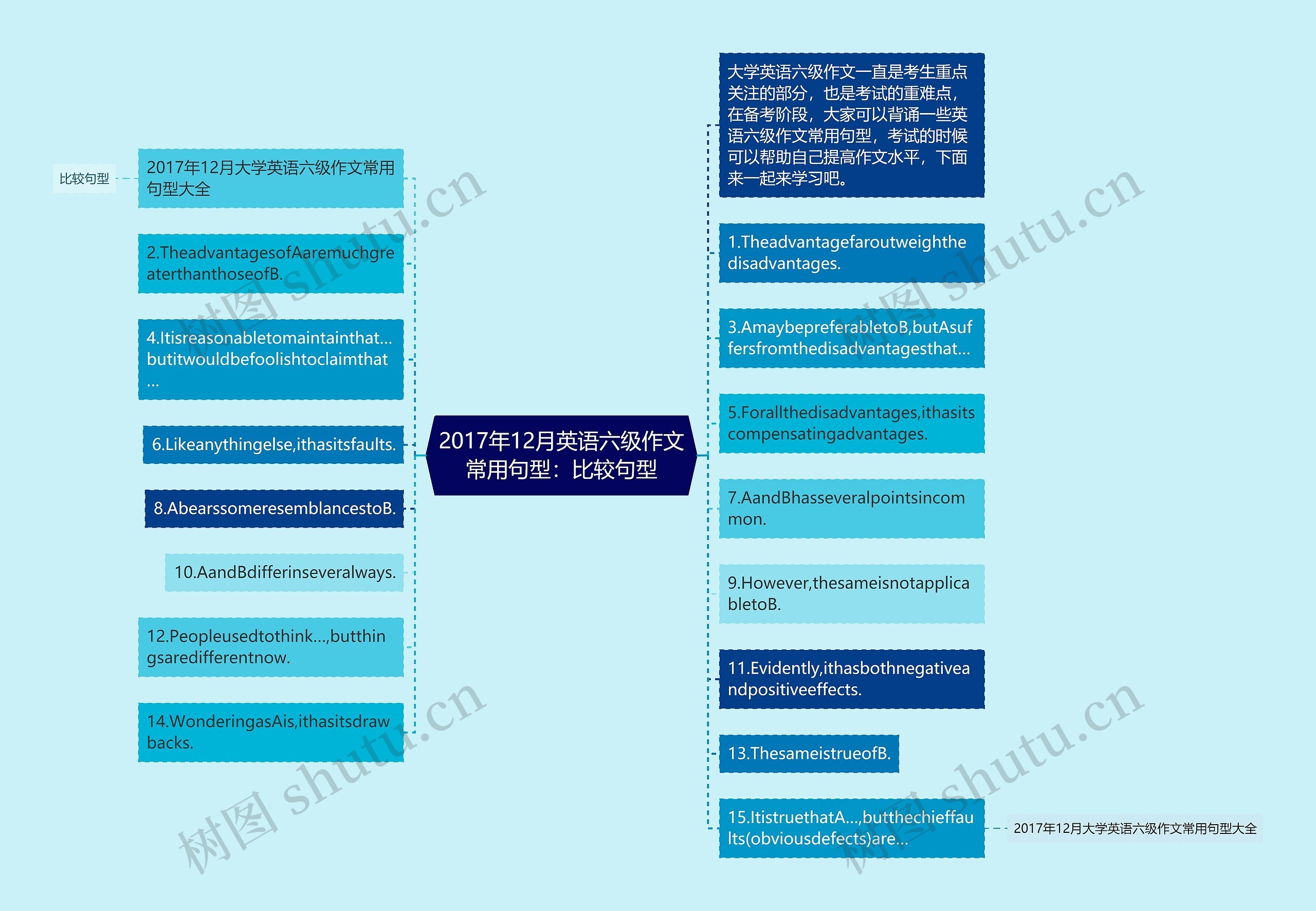 2017年12月英语六级作文常用句型：比较句型