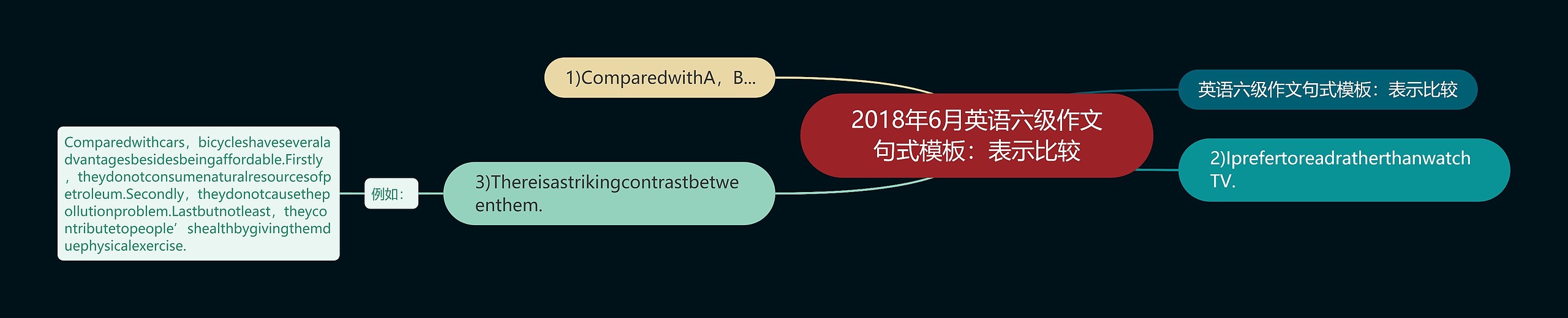 2018年6月英语六级作文句式：表示比较思维导图