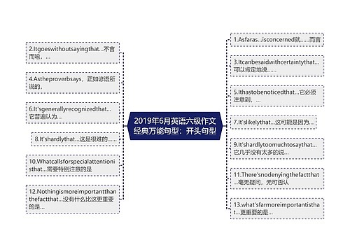 2019年6月英语六级作文经典万能句型：开头句型