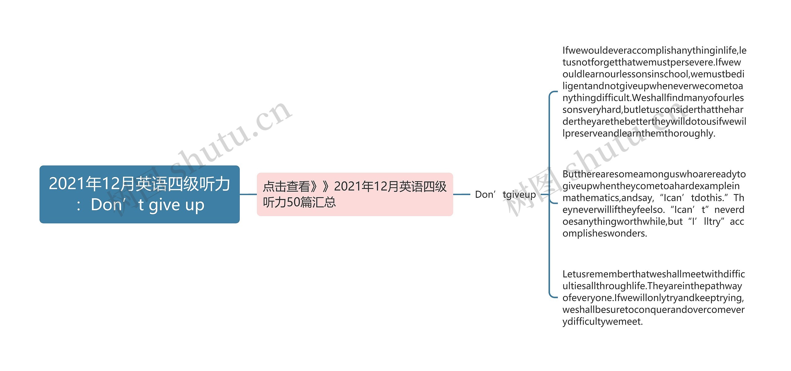 2021年12月英语四级听力：Don’t give up思维导图