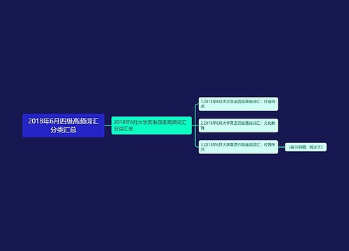 2018年6月四级高频词汇分类汇总