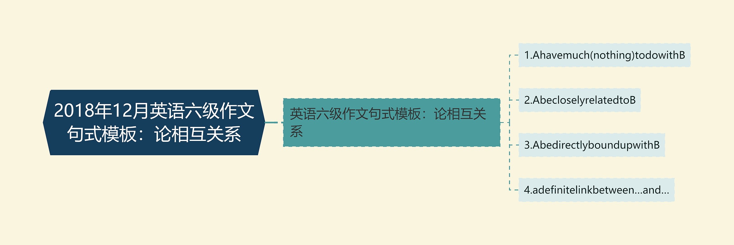 2018年12月英语六级作文句式：论相互关系思维导图