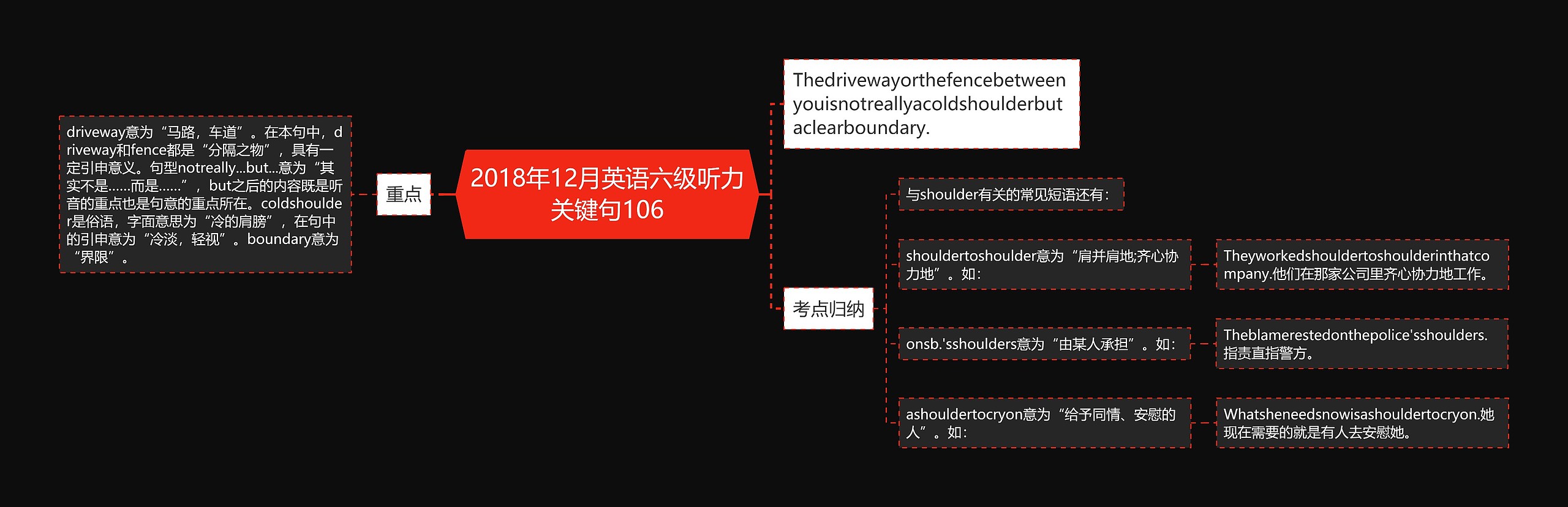 2018年12月英语六级听力关键句106思维导图