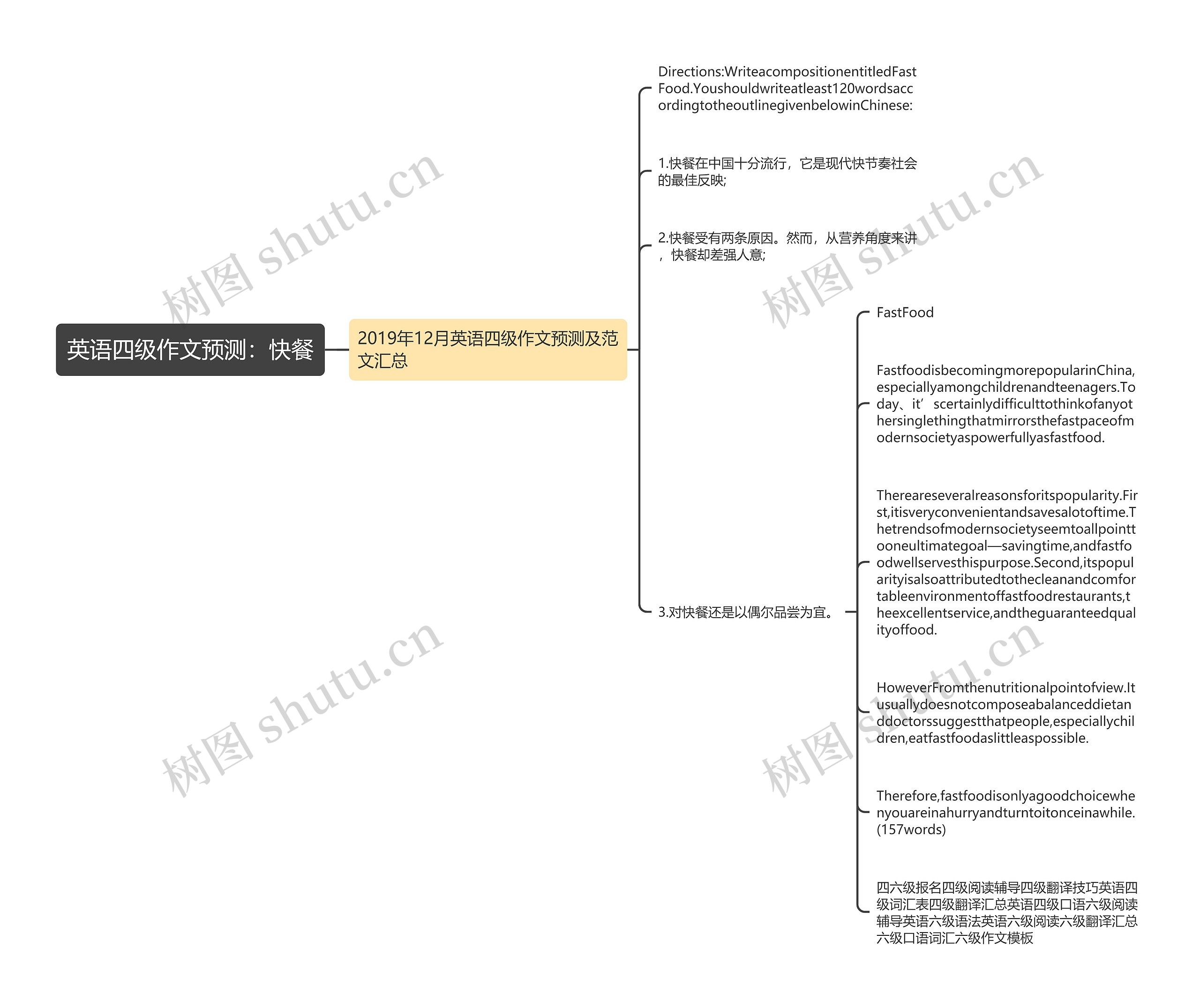 英语四级作文预测：快餐思维导图