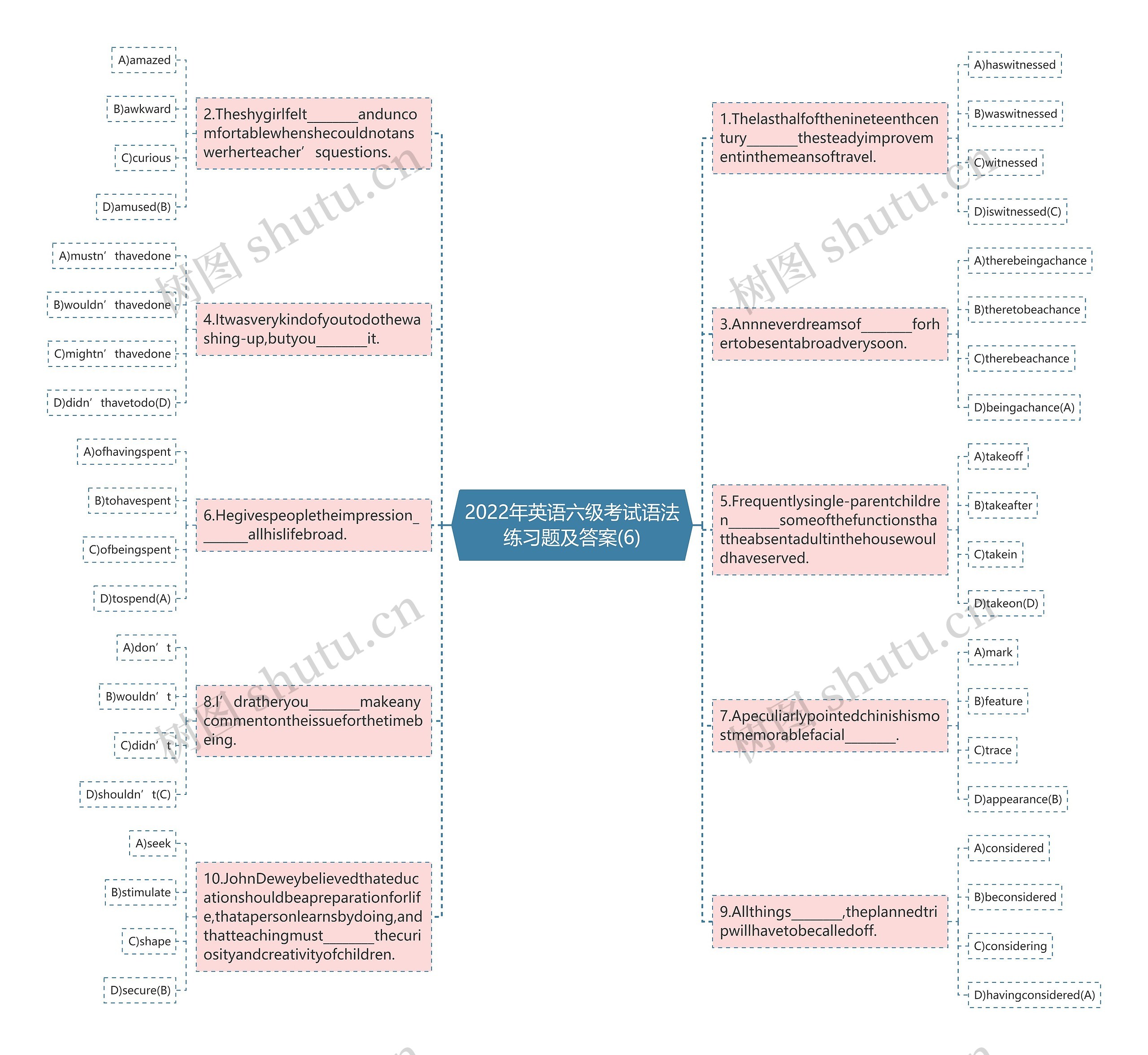 2022年英语六级考试语法练习题及答案(6)思维导图