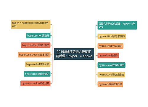 2019年6月英语六级词汇前后缀：hyper- = above