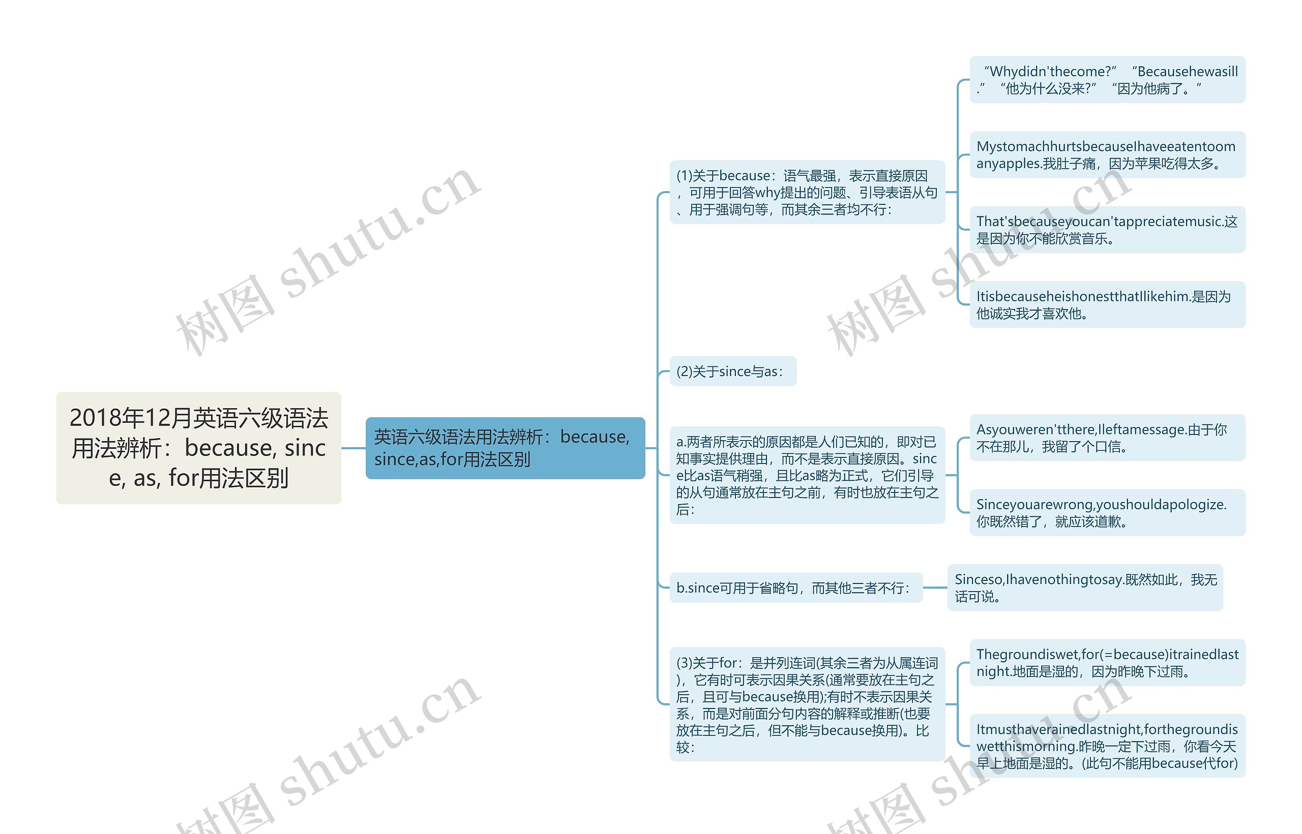 2018年12月英语六级语法用法辨析：because, since, as, for用法区别思维导图