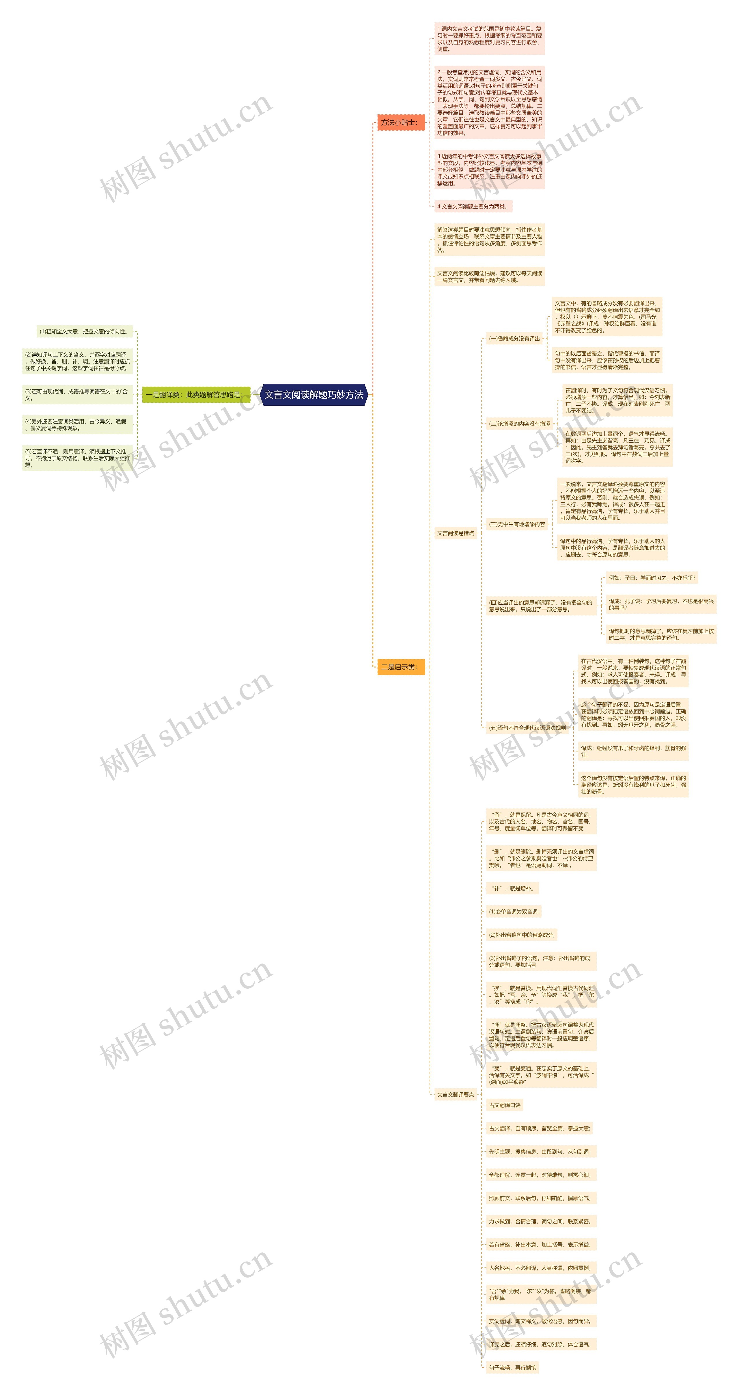 文言文阅读解题巧妙方法思维导图