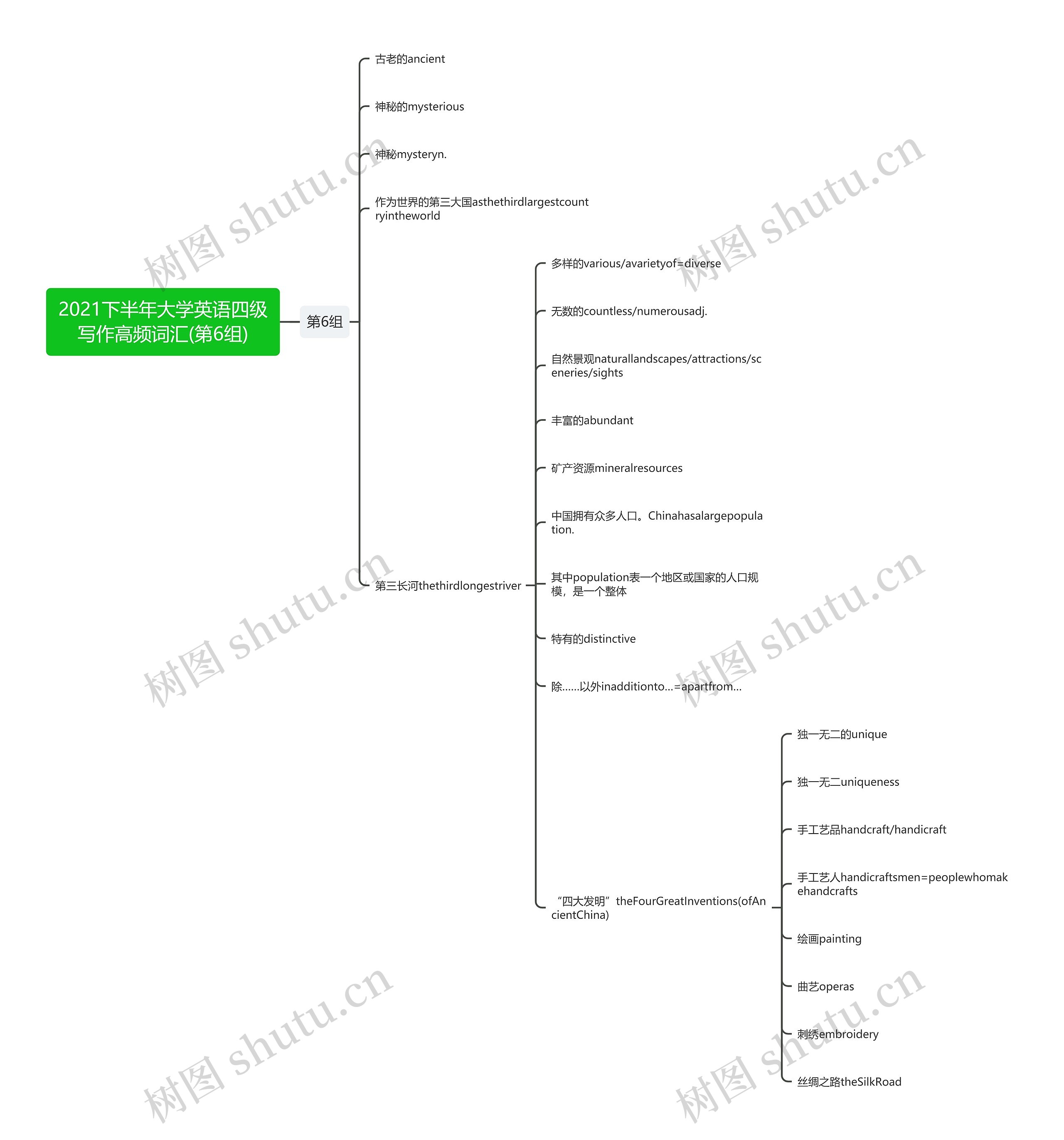 2021下半年大学英语四级写作高频词汇(第6组)思维导图