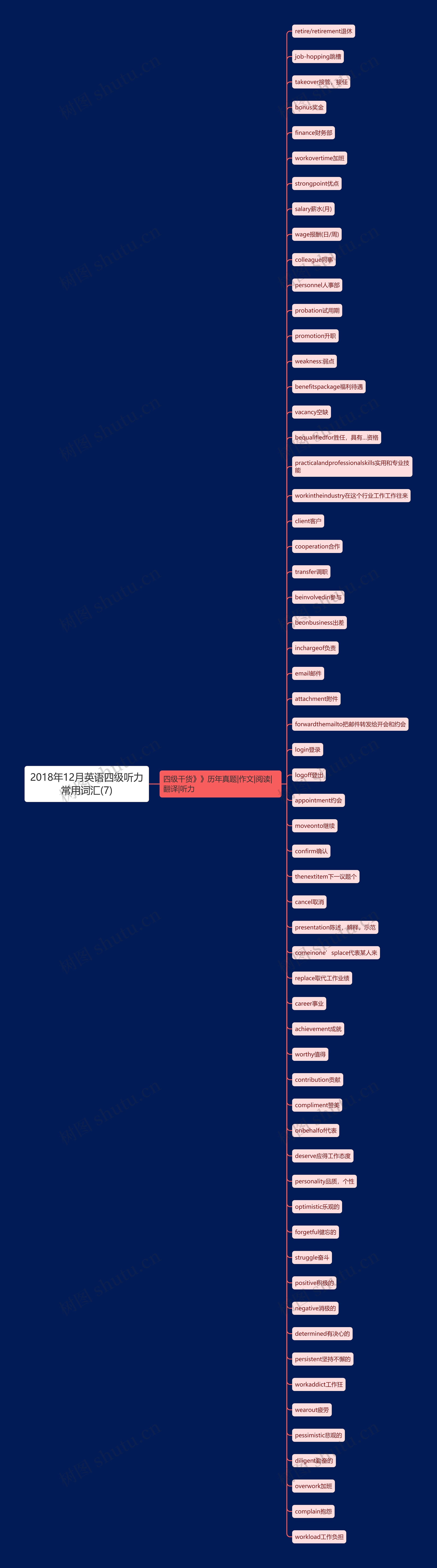 2018年12月英语四级听力常用词汇(7)思维导图