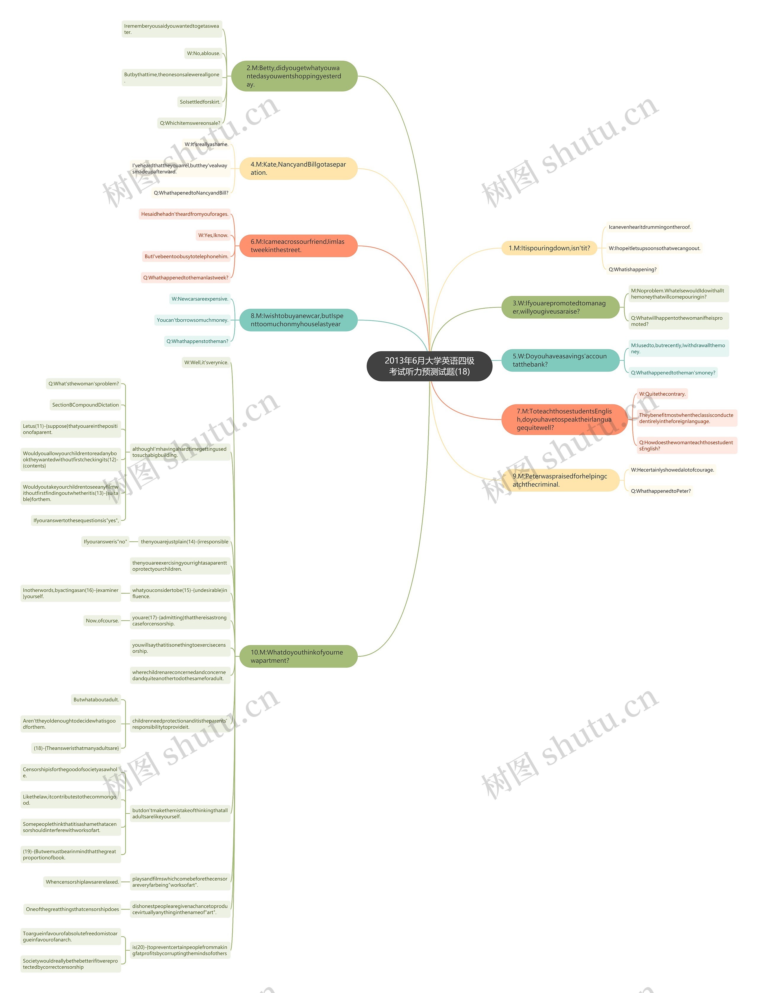 2013年6月大学英语四级考试听力预测试题(18)思维导图
