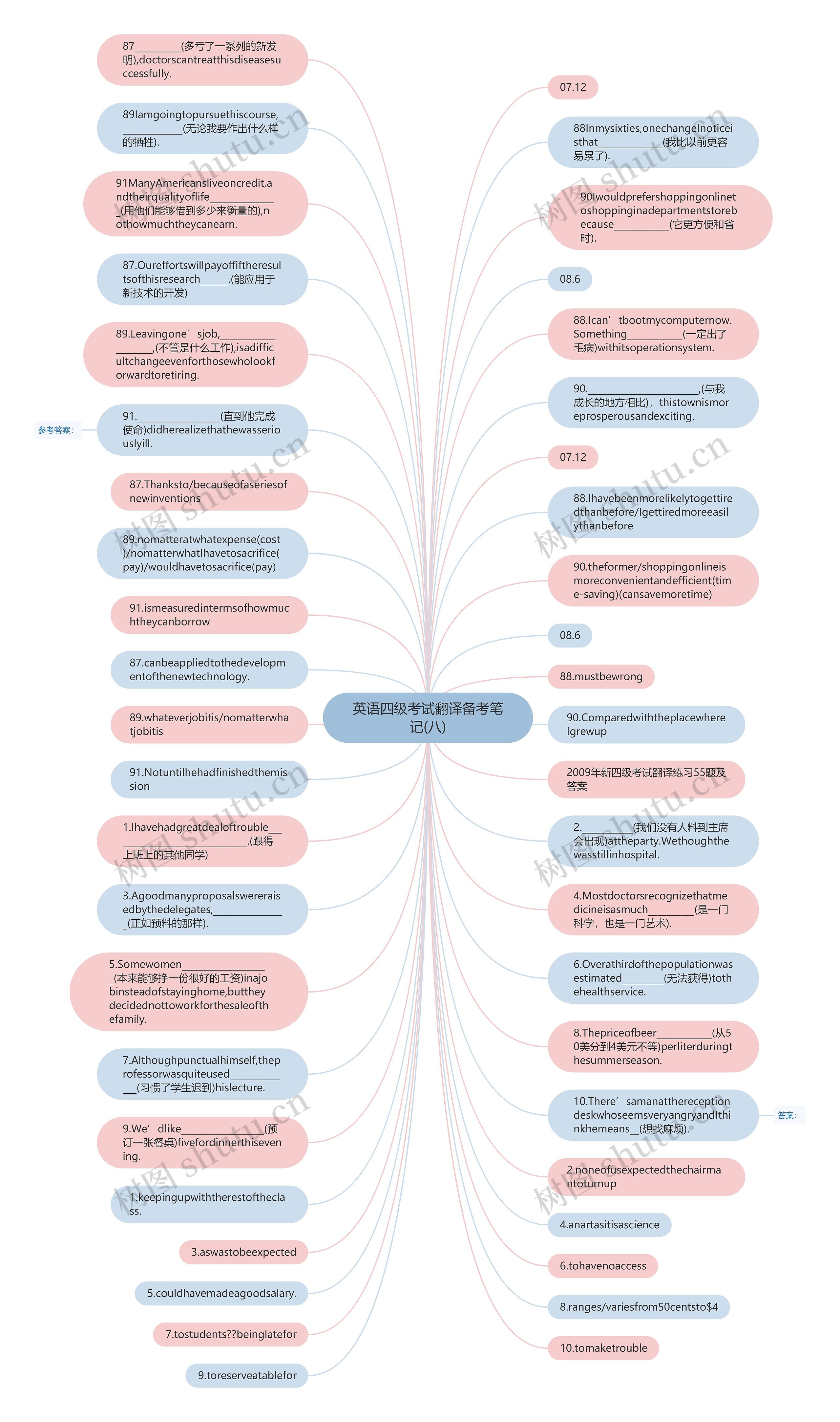 英语四级考试翻译备考笔记(八)思维导图