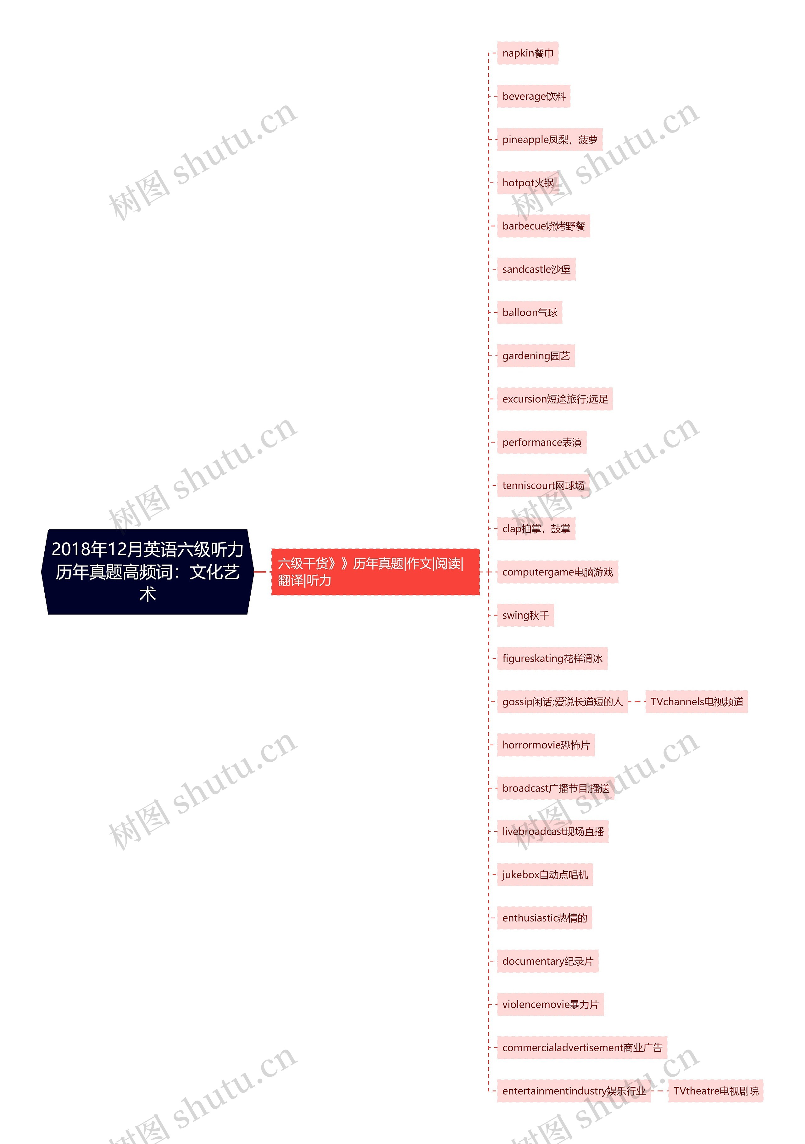 2018年12月英语六级听力历年真题高频词：文化艺术