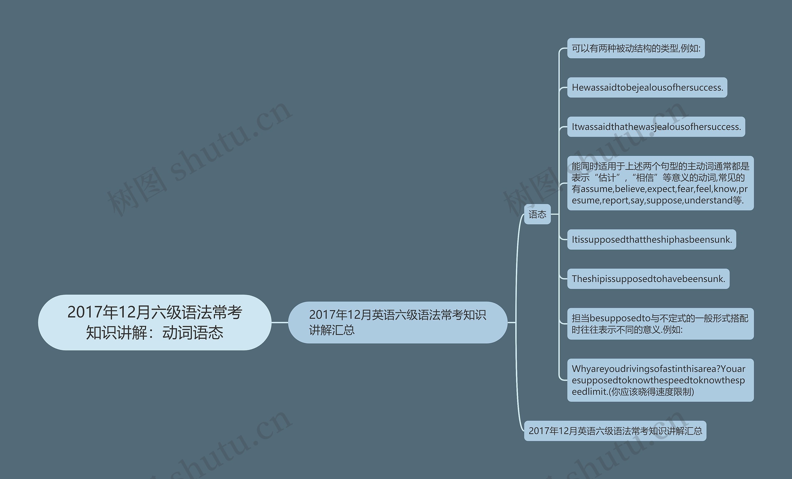 2017年12月六级语法常考知识讲解：动词语态思维导图