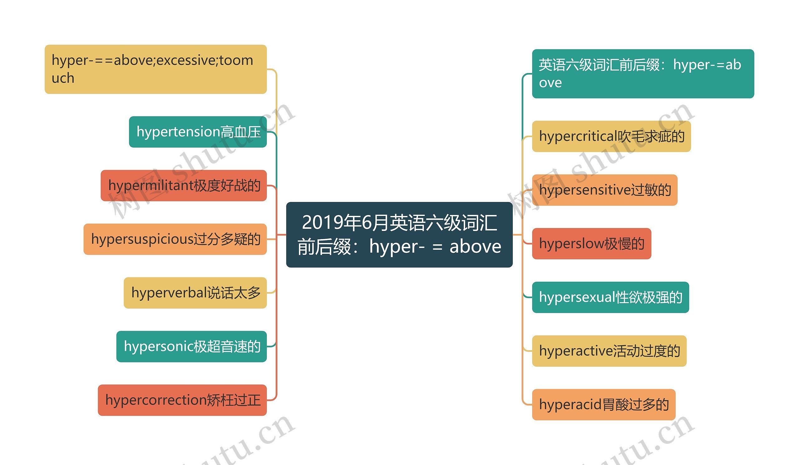 2019年6月英语六级词汇前后缀：hyper- = above思维导图